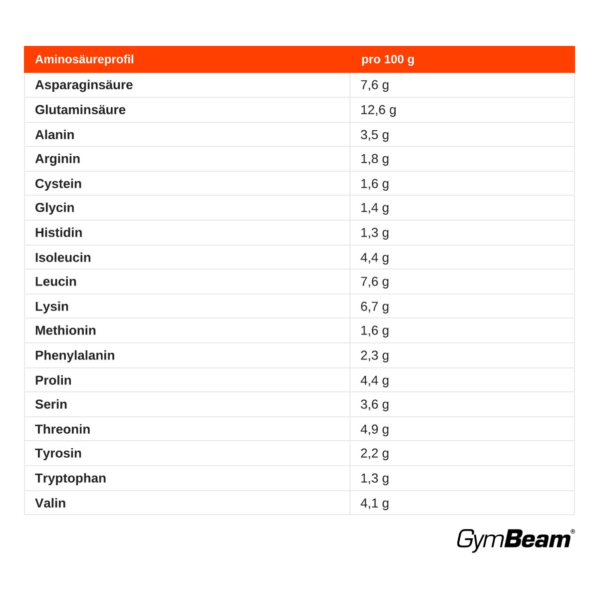 Aminosäureprofil von Molkenprotein-Pulver pro 100g. Liste mit verschiedenen Aminosäuren und Mengen.