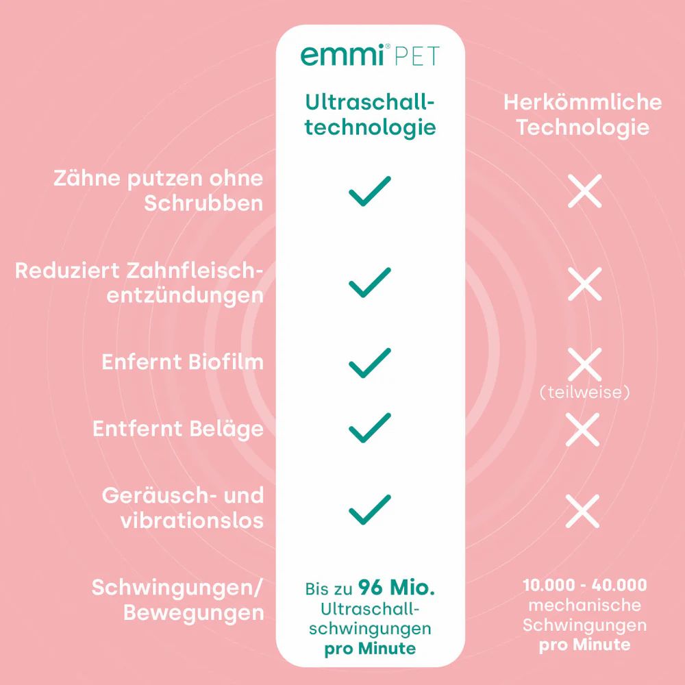 Vergleichstabelle: emmi-pet Ultraschalltechnologie vs. herkömmliche Technologie. Vorteile: Zähne putzen ohne Schrubben, etc.