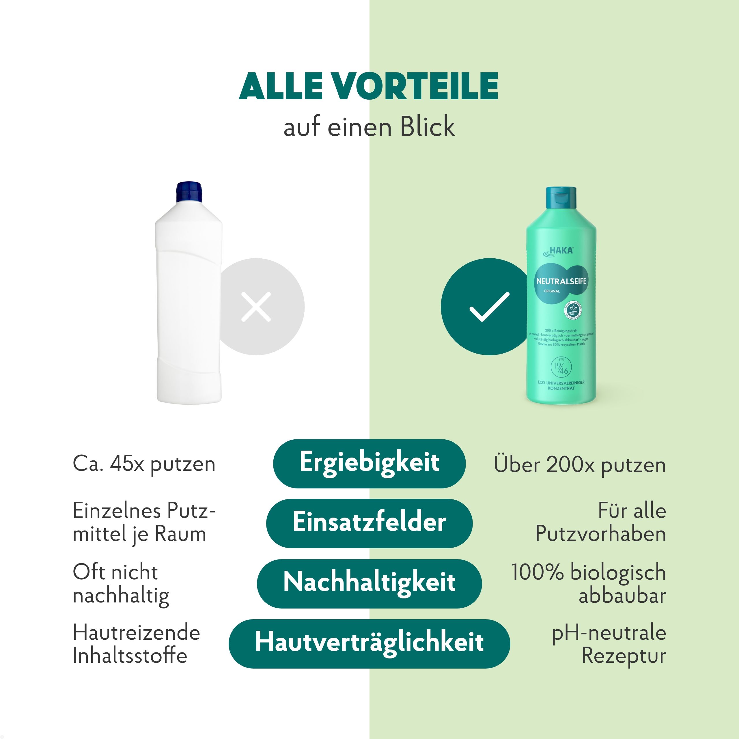 HAKA Neutralseife Original Allzweckreiniger