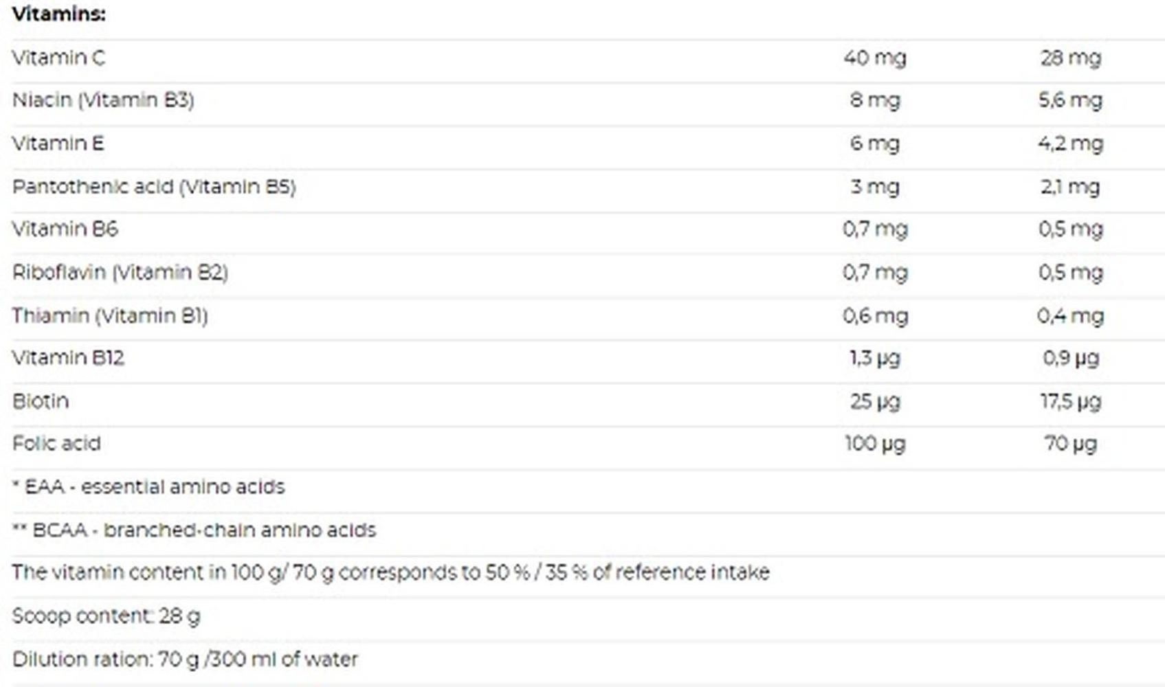 Tabelle mit Vitaminen. Auflistung von Vitamin C bis Folsäure. Angaben in mg und µg pro 100g und 70g.