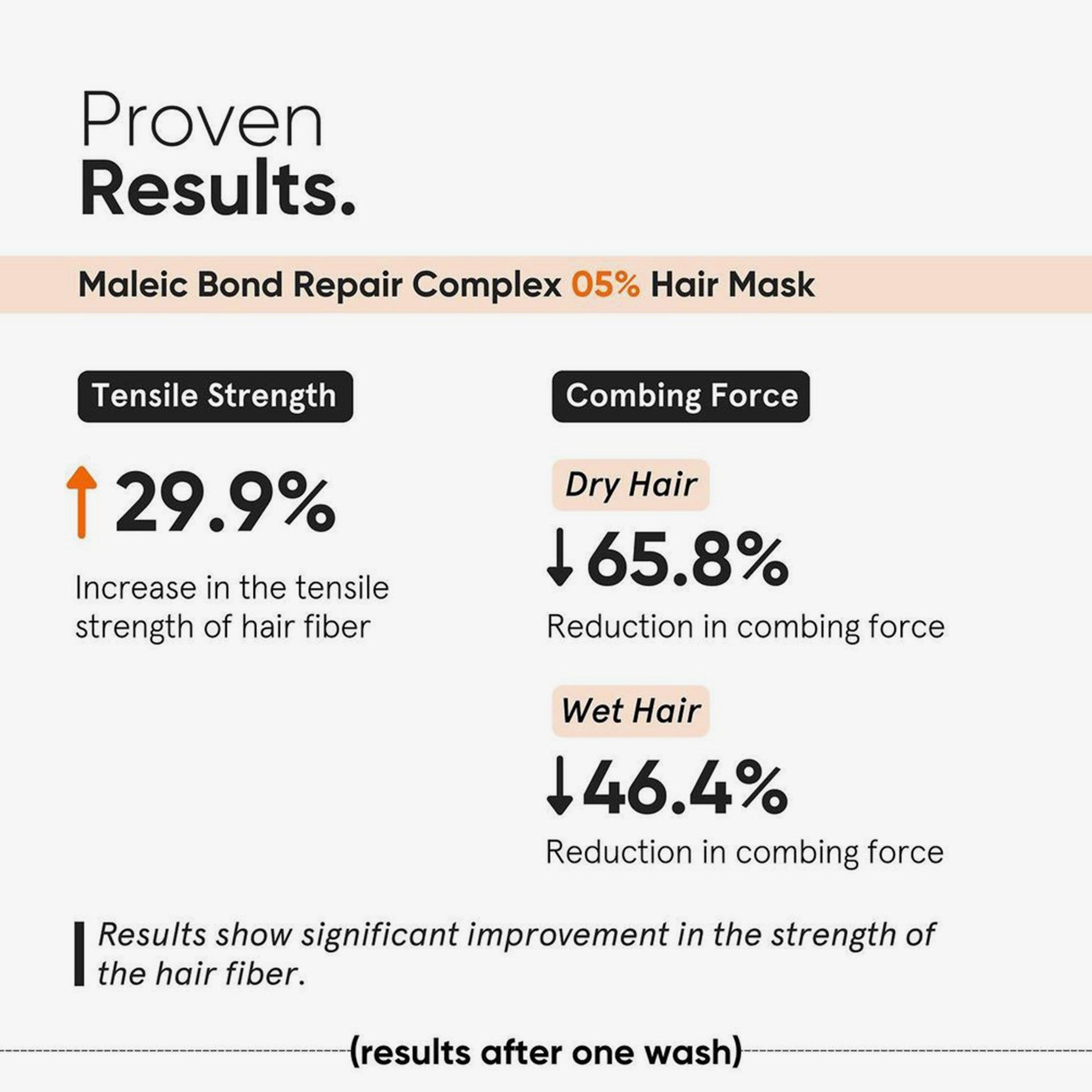 Graphique avec résultats de tests. Texte: Maleic Bond Repair Complex 05% Masque capillaire. Augmentation de 29,9% de la résistance à la traction.