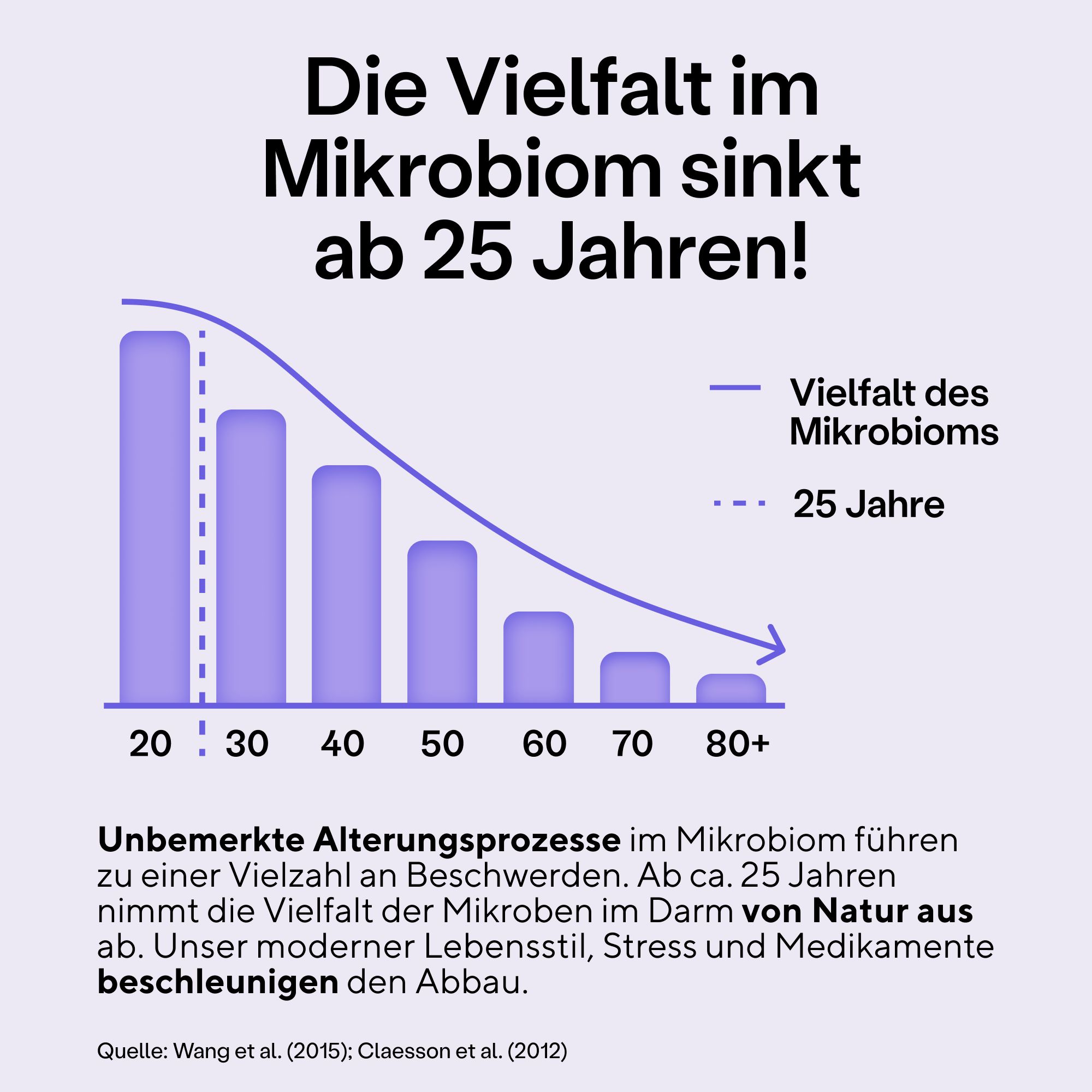 Diagramm: Vielfalt im Mikrobiom sinkt ab 25 Jahren. Abbildung einer abnehmenden Kurve.