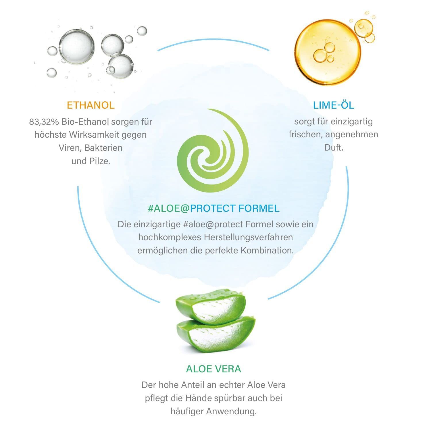 Grafik mit Inhaltsstoffen von SETASAN Handdesinfektion: Ethanol, Limettenöl und Aloe Vera. Text erklärt die #aloe@protect Formel.