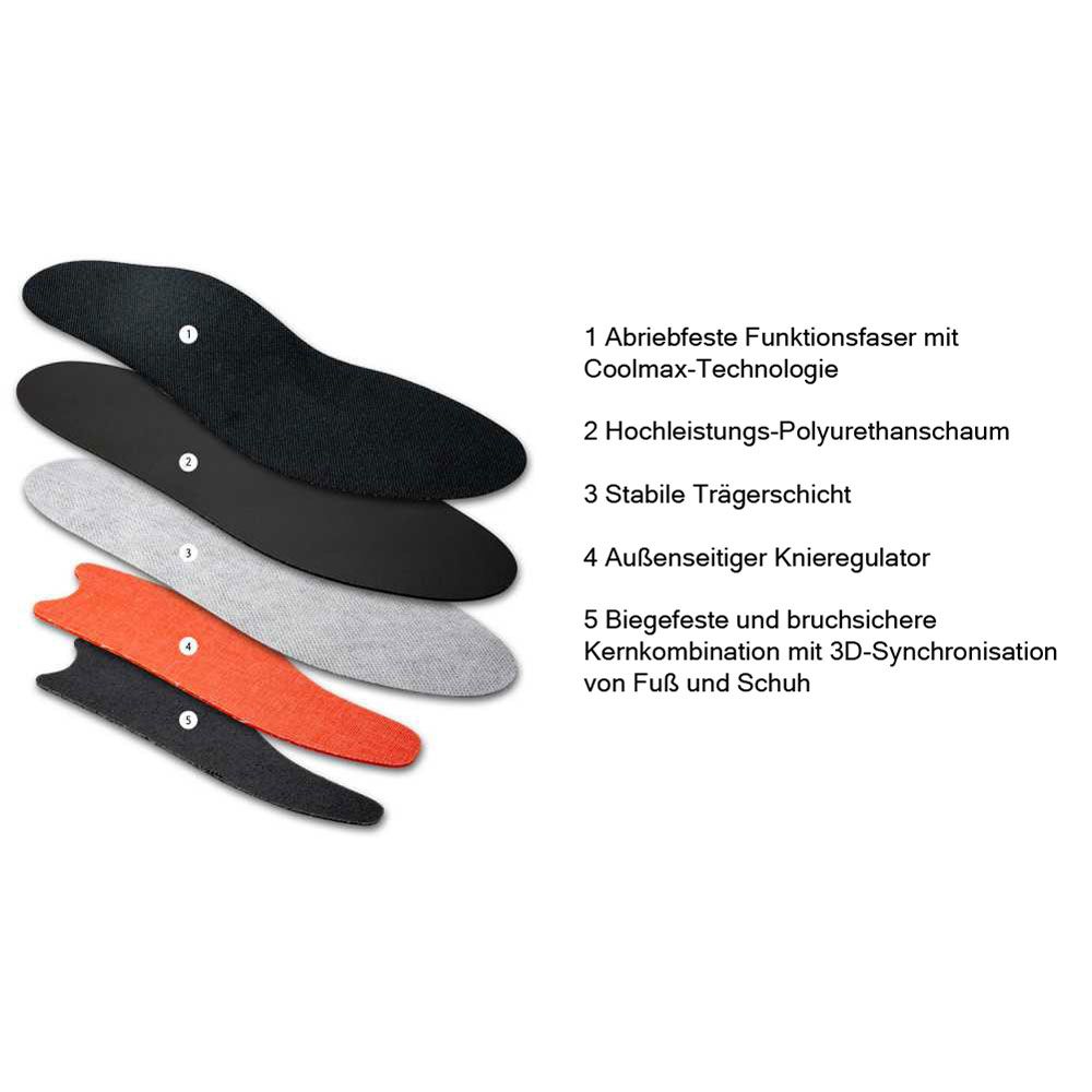 Aufgeschnittene Einlegesohle. Einzelne Schichten mit Textbeschriftung: Funktionsfaser, Polyurethanschaum, Trägerschicht, Knieregulator, Kernkombination.