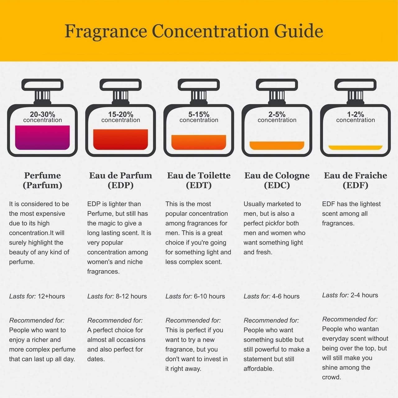 Infografik zur Duftkonzentration. Zeigt verschiedene Konzentrationen von Parfüm bis Eau Fraiche, mit Beschreibungen und Haltbarkeit.