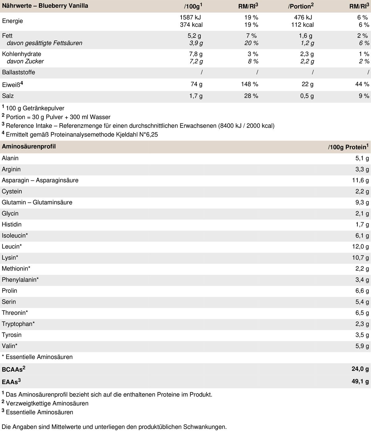 Nährwerttabelle für PEAK Whey Protein Concentrate Blueberry Vanilla. Enthält Informationen zu Fett, Kohlenhydraten, Eiweiß, Salz und Aminosäuren.