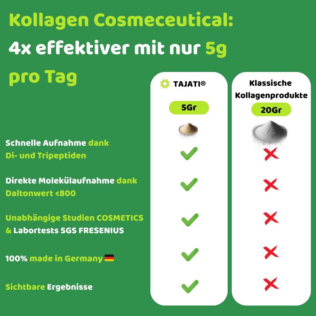 Infografik: Kollagen Cosmeceutical: 4x effektiver mit nur 5g pro Tag. Vergleich mit klassischen Kollagenprodukten.