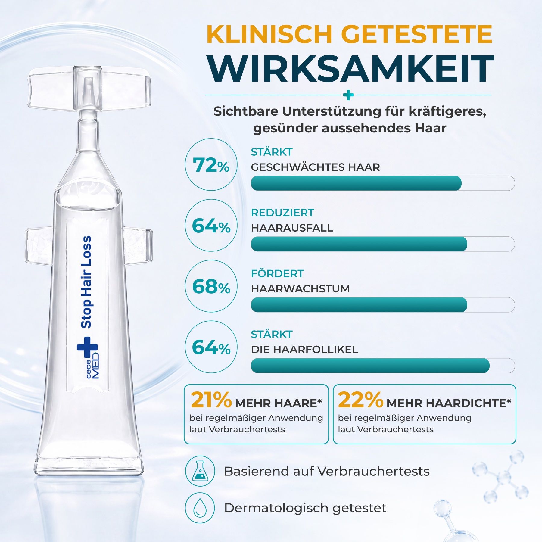 Klinisch getestete Wirksamkeit für kräftigeres, gesünder aussehendes Haar. Stärkt geschwächtes Haar (72%), reduziert Haarausfall (64%), fördert Haarwachstum (68%).