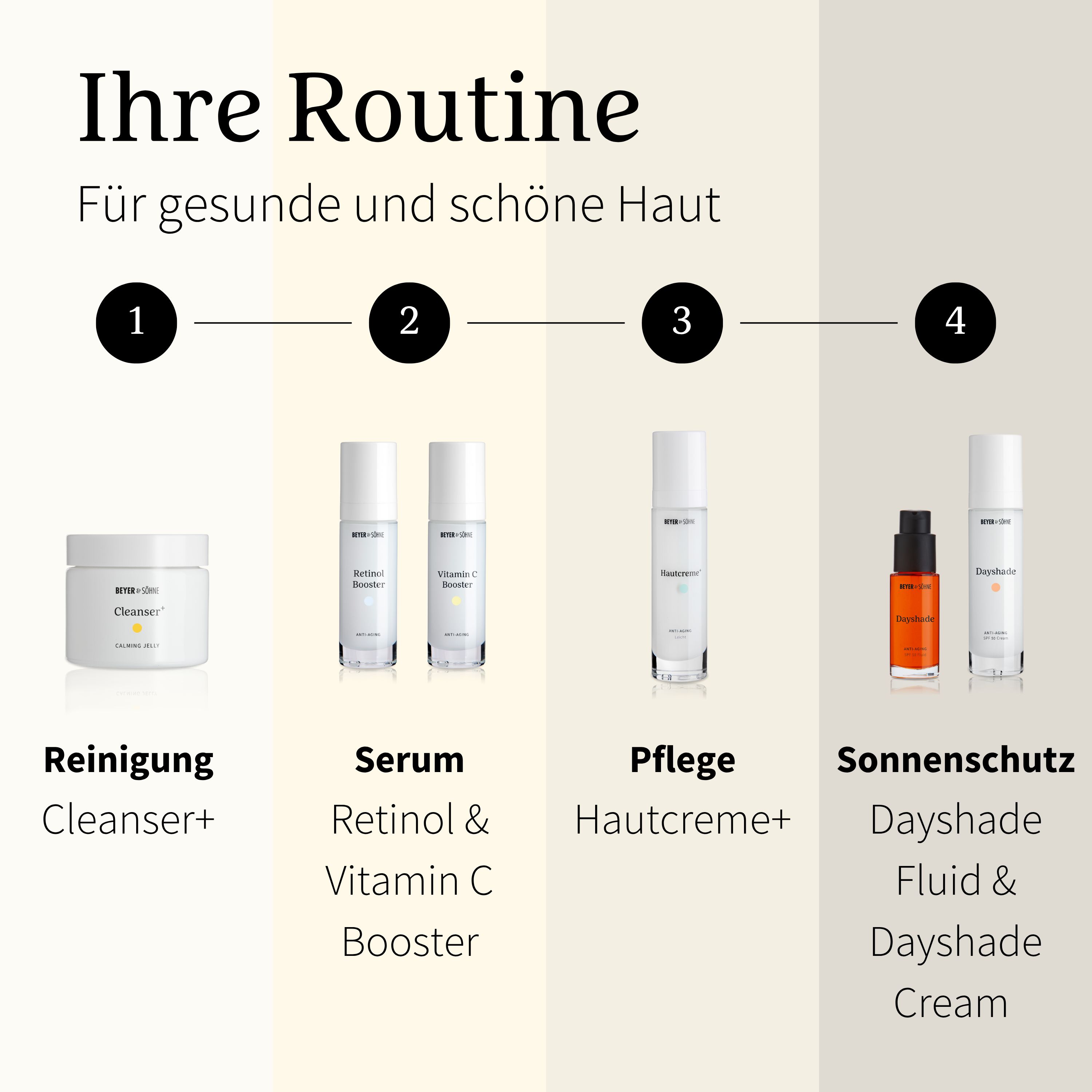 Produkt-Routine. Produkte: Cleanser+, Serum, Pflege Hautcreme+, Sonnenschutz DayShade.
