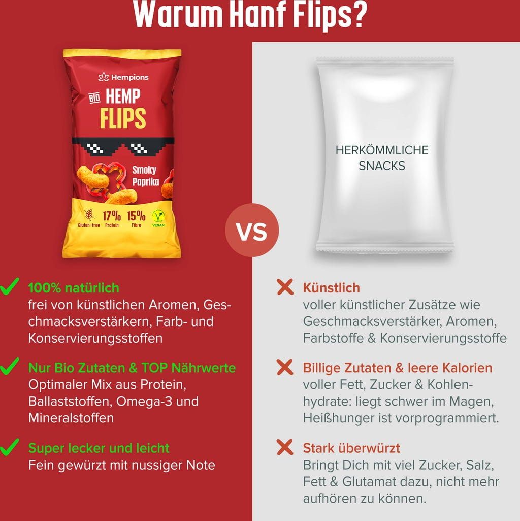 Vergleich von Hempions Hemp Flips mit herkömmlichen Snacks. Hemp Flips: 100% natürlich, Bio-Zutaten, super lecker. Herkömmliche Snacks: künstlich, leere Kalorien.