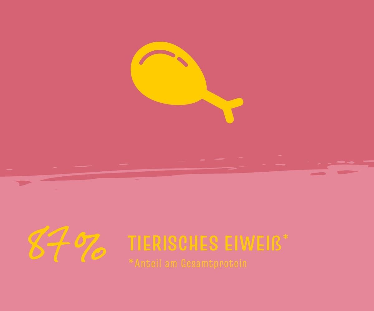 Grafik mit Hähnchenschenkel-Symbol und Text '87% tierisches Eiweiß'.