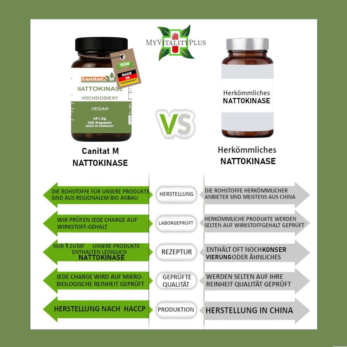 Vergleich: Canitat M vs. herkömmliches Nattokinase. Produktflasche mit Etikett. Informationen zu Inhaltsstoffen und Herstellung.