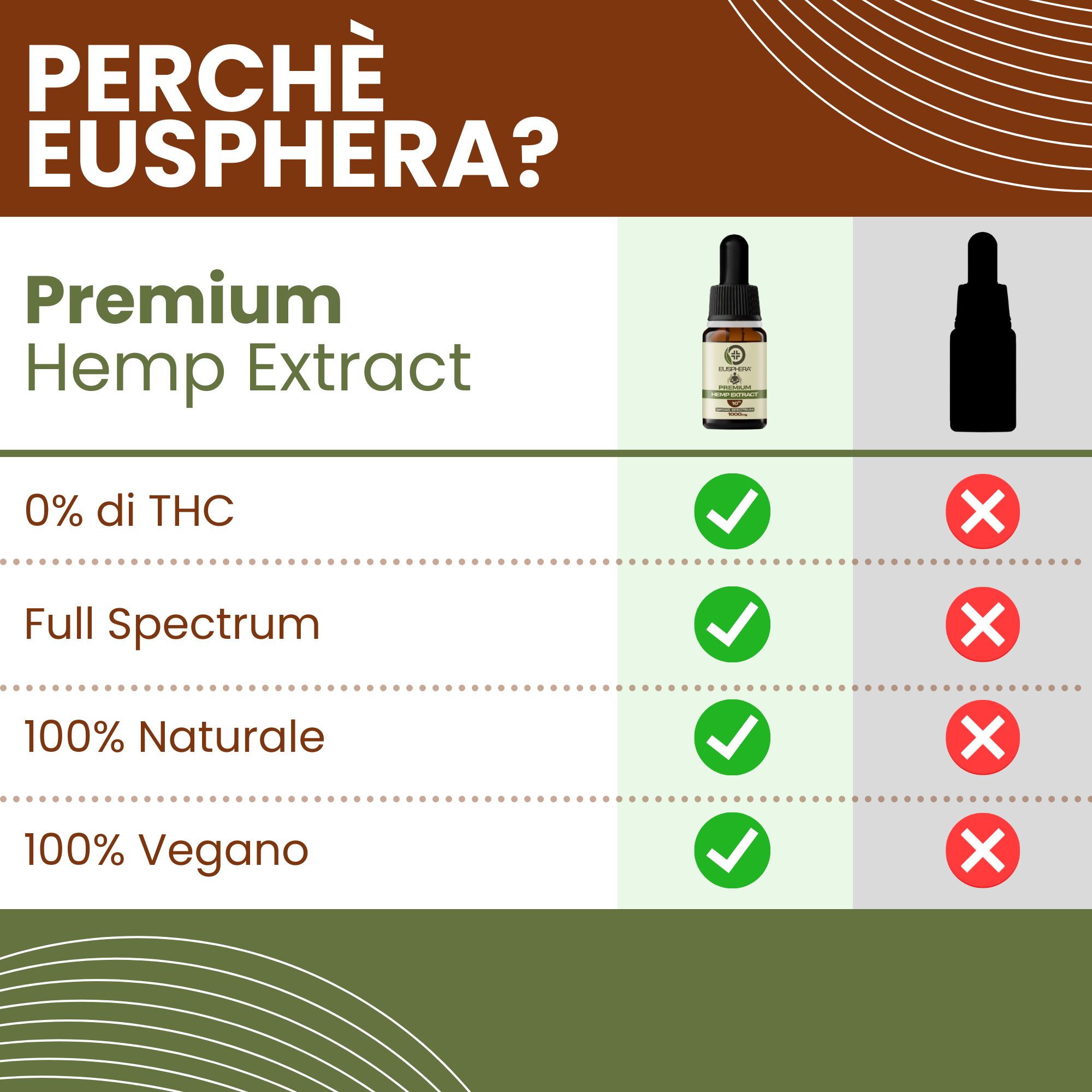 Tabella di confronto. Estratto di canapa Premium. 0% THC, spettro completo, 100% naturale, 100% vegano. Spunte verdi, croci rosse.