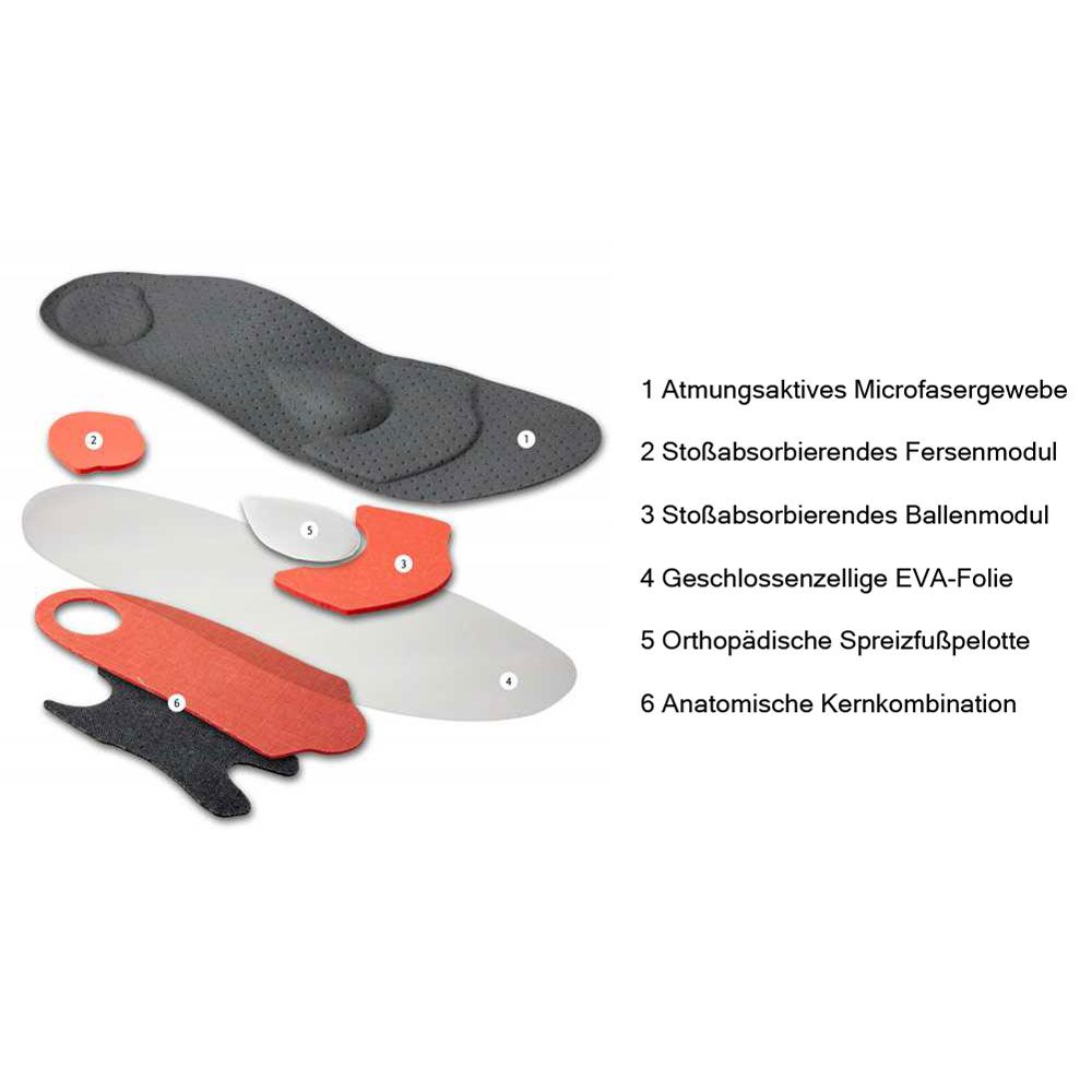 Explosionszeichnung der Einlegesohle. Einzelteile: Mikrofasergewebe, Fersenmodul, Ballenmodul, EVA-Folie, Spreizfußpelotte, Kernkombination.