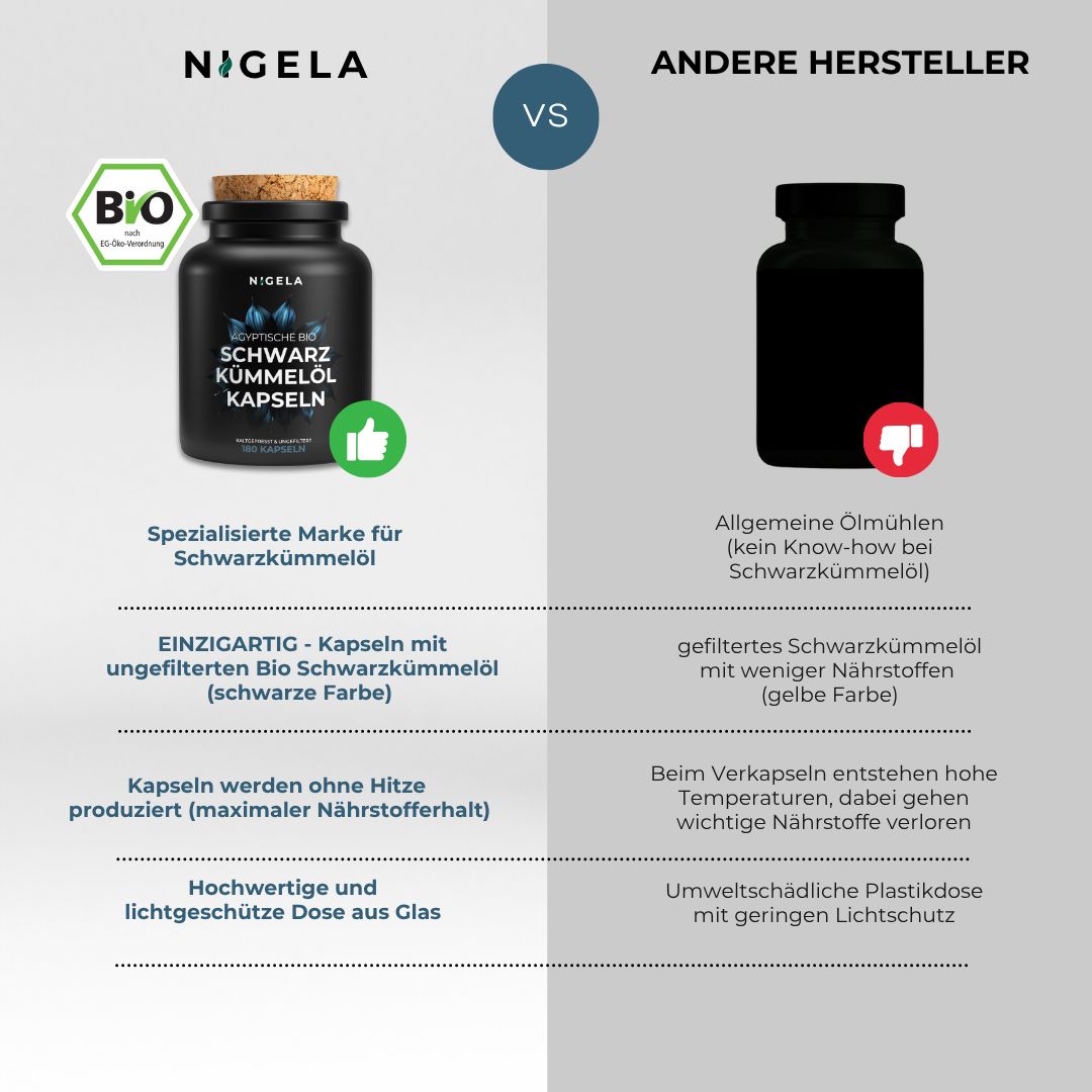 Vergleich: Nigela vs. Andere Hersteller. Nigela: Bio-Siegel, Flasche, Daumen hoch. Andere: Flasche, Daumen runter.