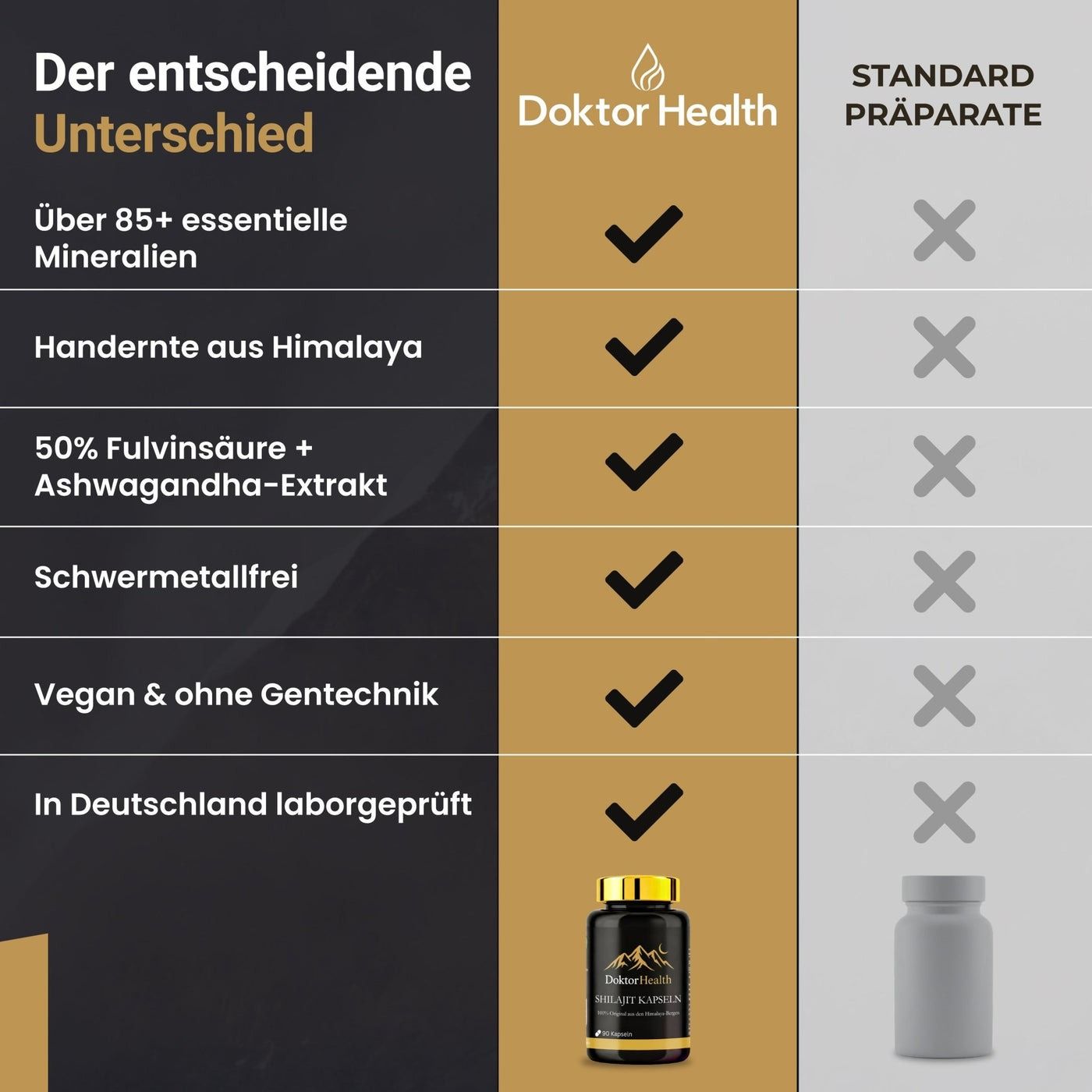 Vergleichstabelle. Doktor Health vs. Standardpräparate. Über 85+ essentielle Mineralien, handernte aus Himalaya, 50% Fulvinsäure + Ashwagandha.