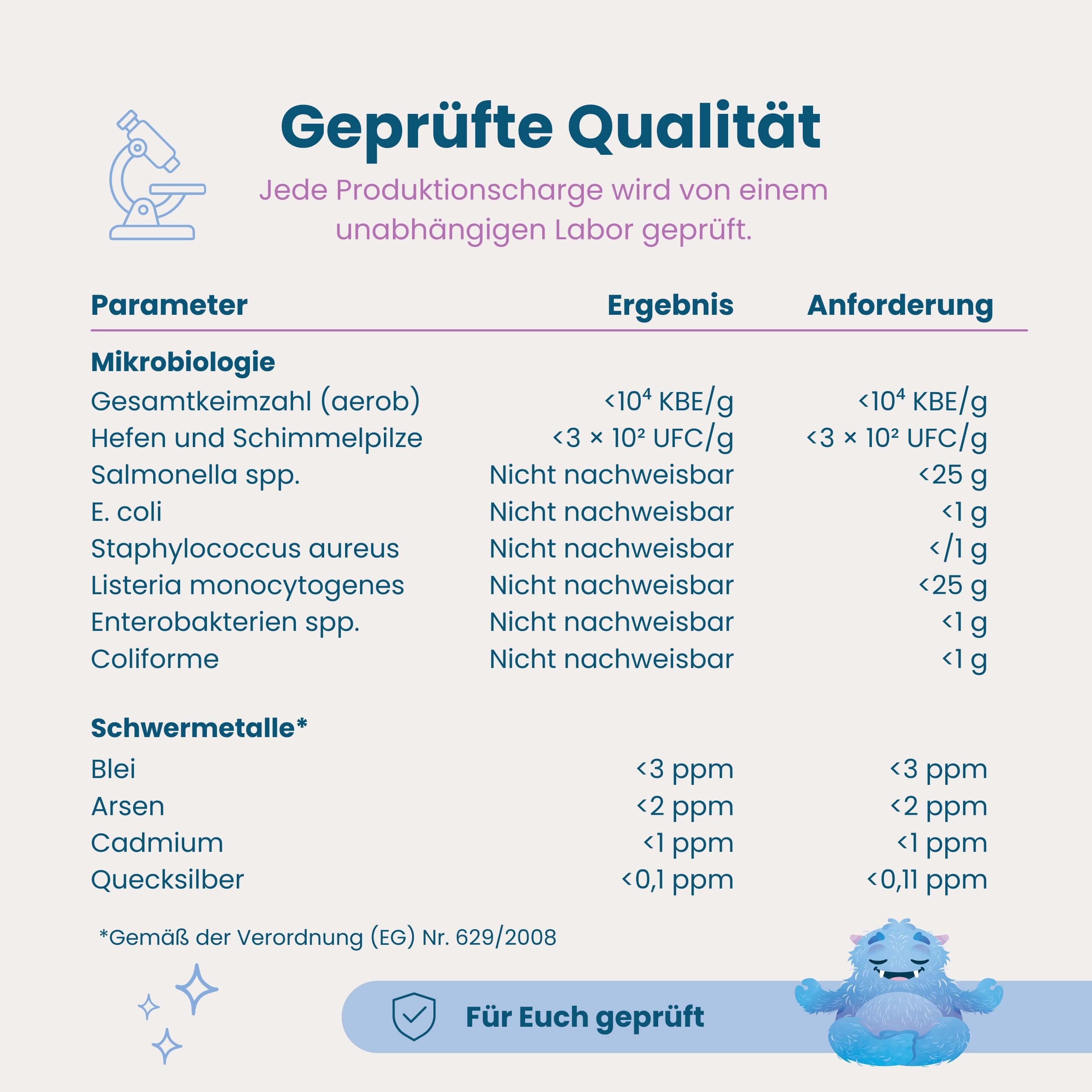Qualitätsprüfung: Tabelle mit mikrobiologischen Parametern und Schwermetallen.
