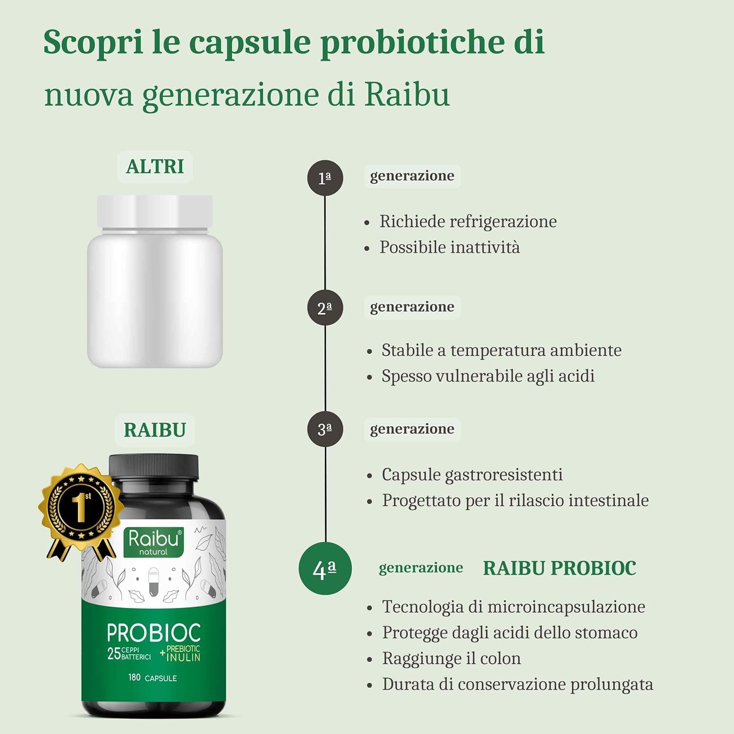 Confronto tra generazioni di capsule. Flacone Raibu Probioc da 180 capsule. Scritta: PROBIOC, 25 colture batteriche + Inulina. Marchio: Raibu natural.