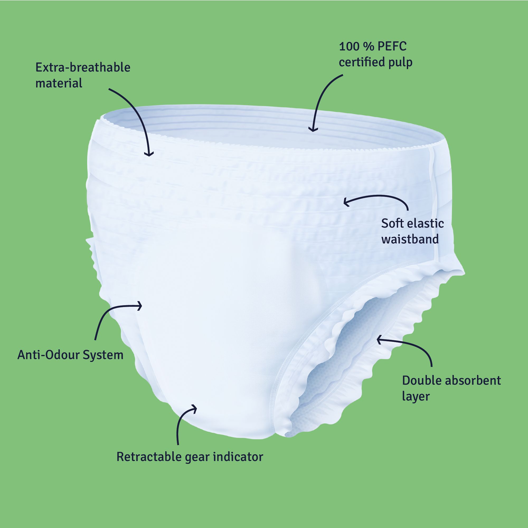 Wit incontinentiebroekje met pijlen op groene achtergrond. Labels: extra ademend materiaal, anti-geursysteem.