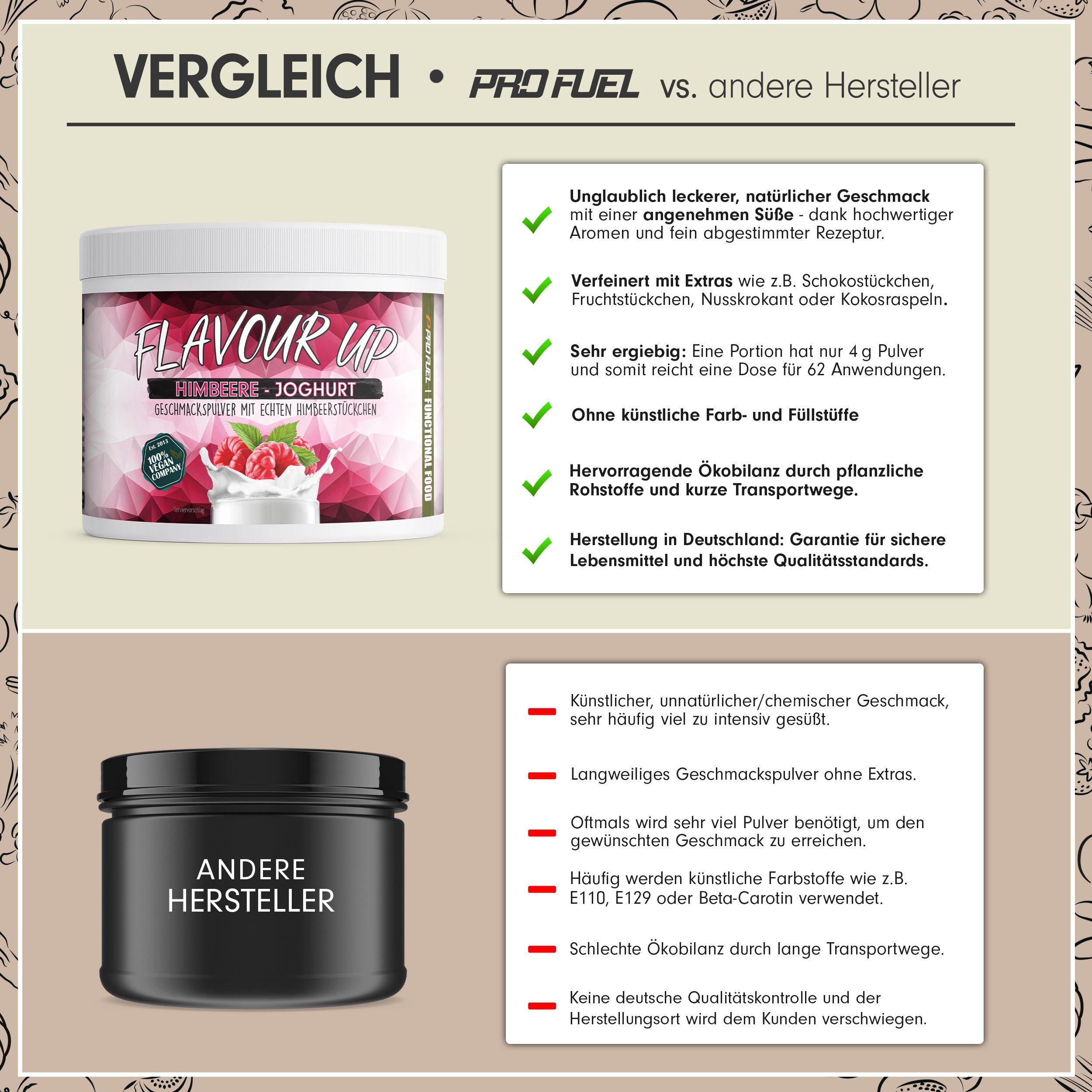 Vergleichstabelle: ProFuel vs. andere Hersteller. ProFuel: Unglaublich lecker, ohne künstliche Farb- und Füllstoffe.