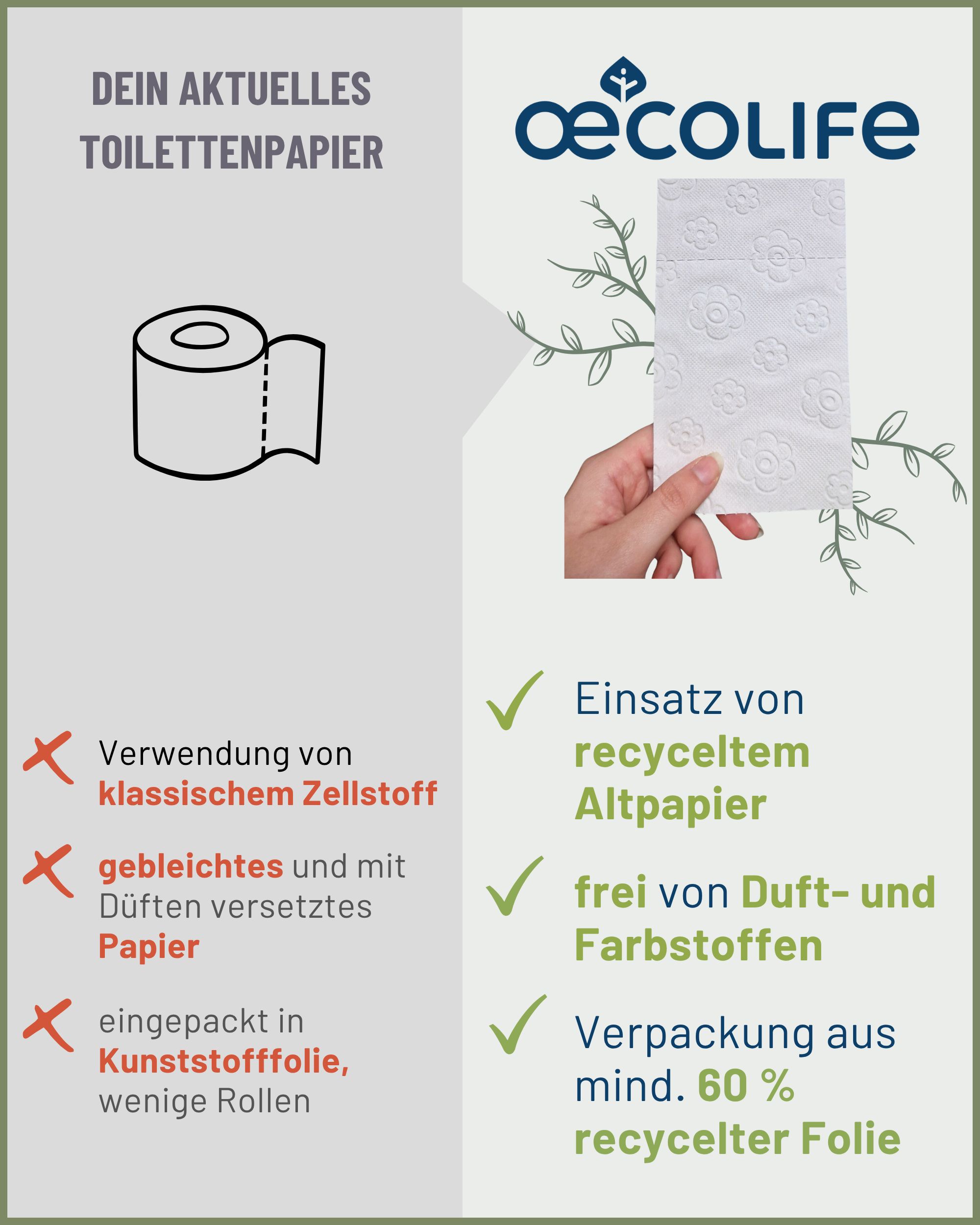 Infografik. Links: Toilettenpapier-Symbol, rote Kreuze. Rechts: Hand mit Papier, grüne Haken. Einsatz von recyceltem Altpapier, frei von Duft- und Farbstoffen.