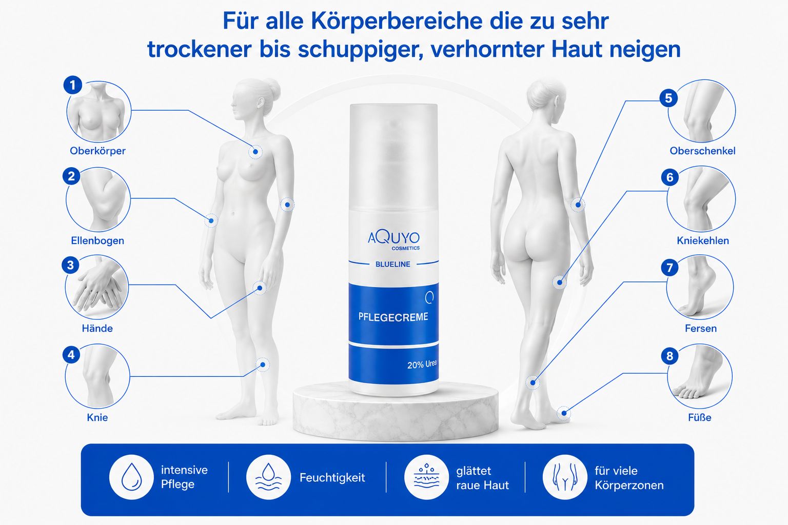 Creme-Flasche neben schematischen Frauenkörpern. Text: Für alle Körperbereiche die zu sehr trockener bis schuppiger, verhornter Haut neigen.