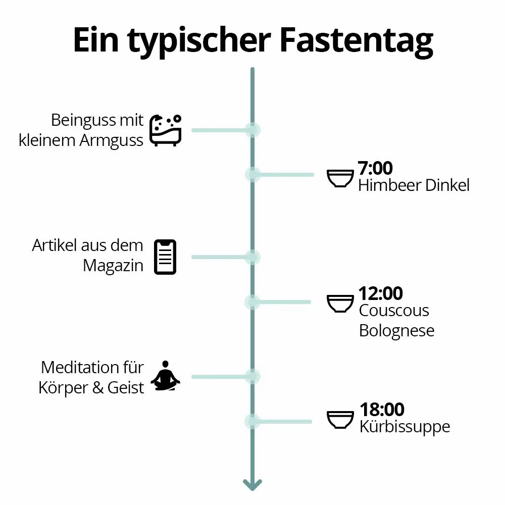 Infografik mit Zeitangaben und Mahlzeiten. Text: Ein typischer Fastentag, Himbeer Dinkel, Couscous Bolognese, Kürbissuppe.