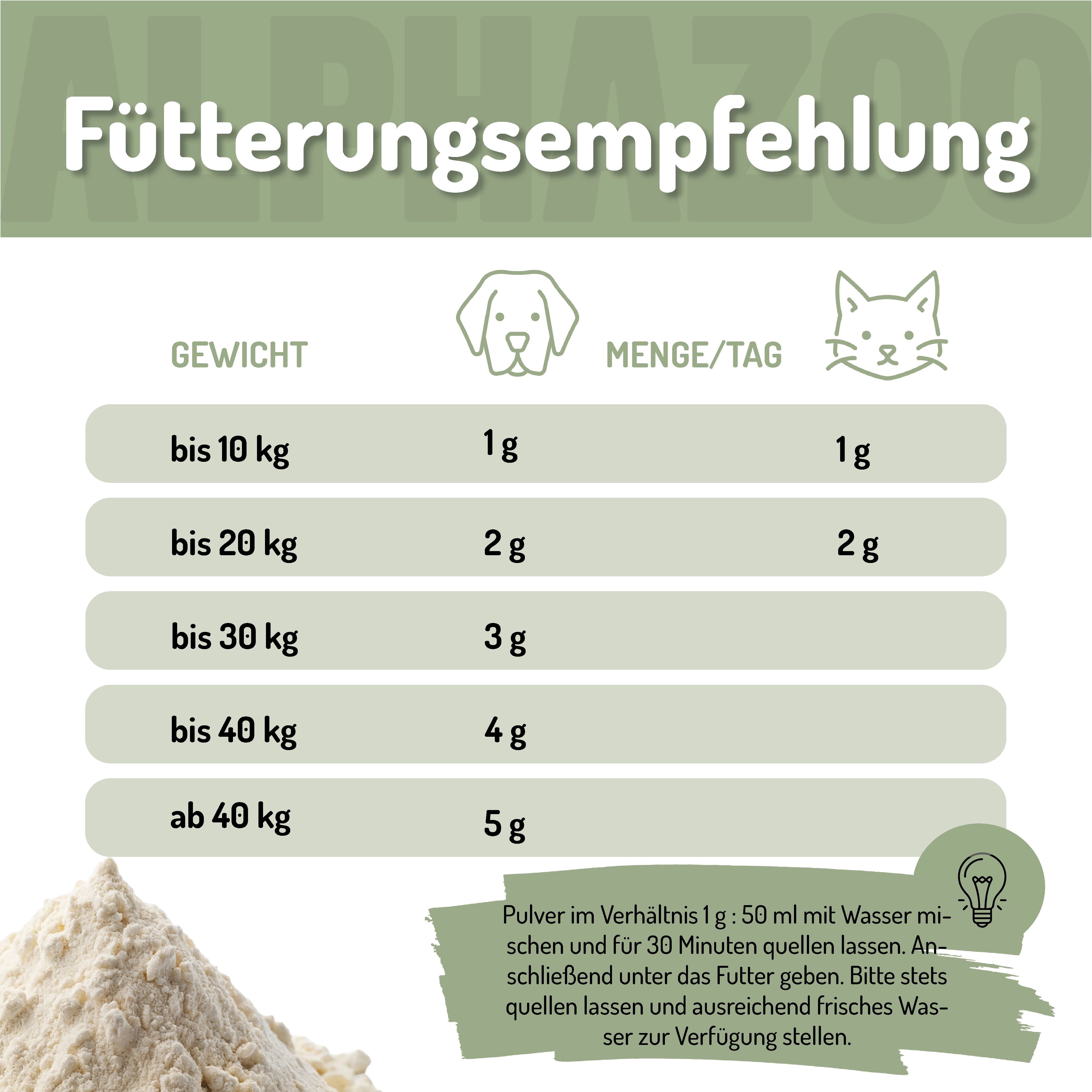 Fütterungsempfehlung für Hunde und Katzen. Gewicht, Menge/Tag. Pulver in Wasser quellen lassen.
