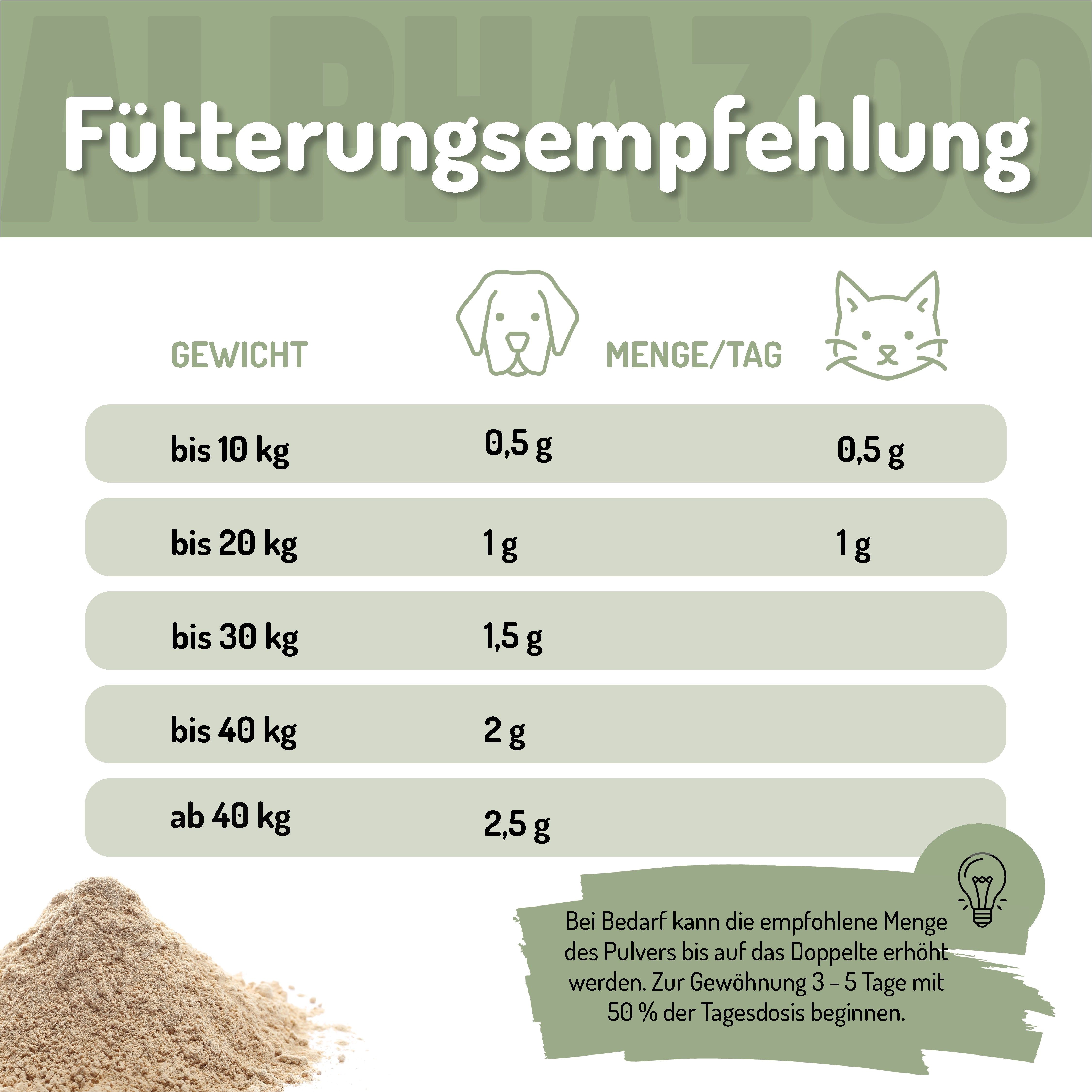 Fütterungsempfehlung. Tabelle mit Gewichts- und Mengenangaben für Hunde und Katzen. Pulver abgebildet.