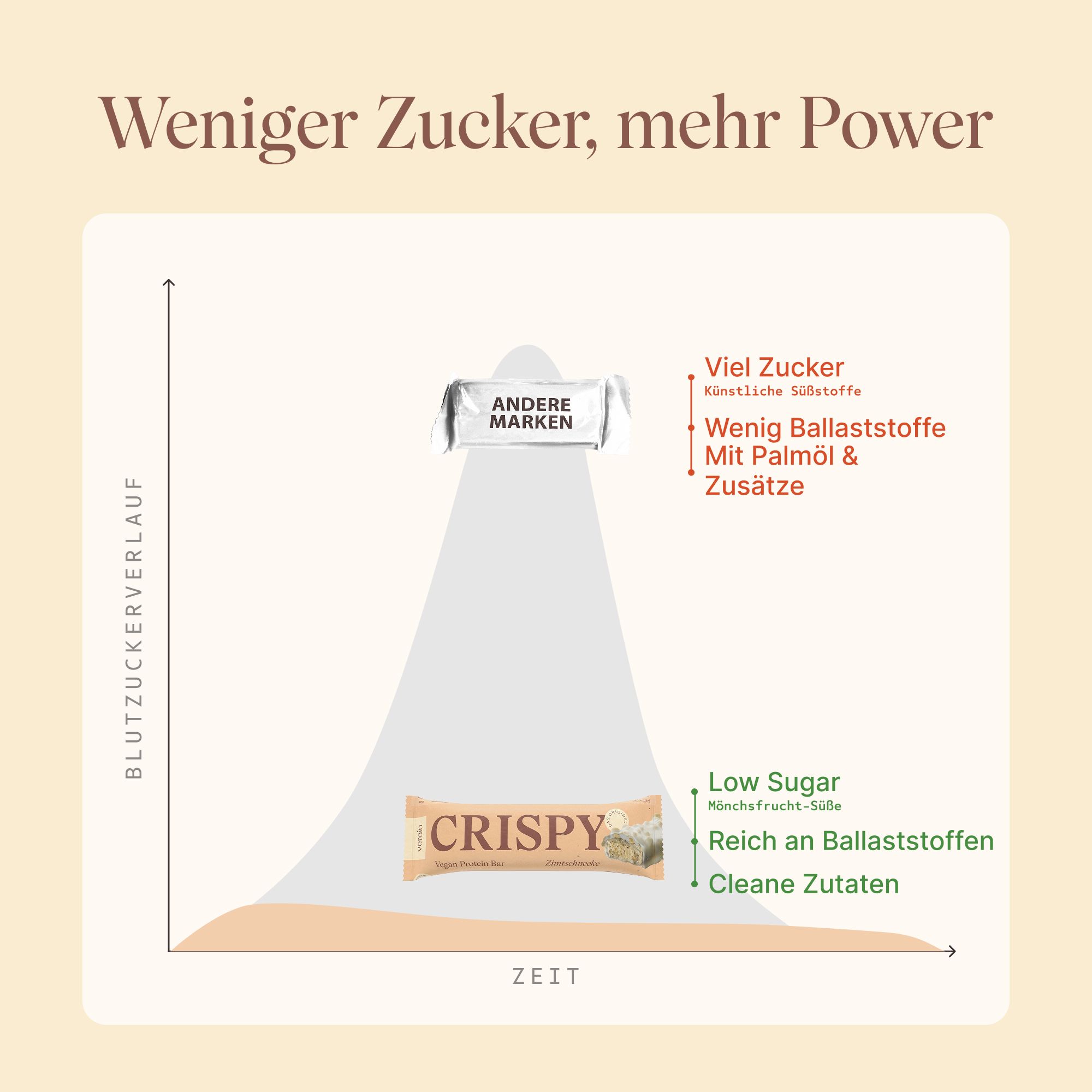 Diagramm: Vergleich Proteinriegel mit anderen Marken. Weniger Zucker, mehr Power.