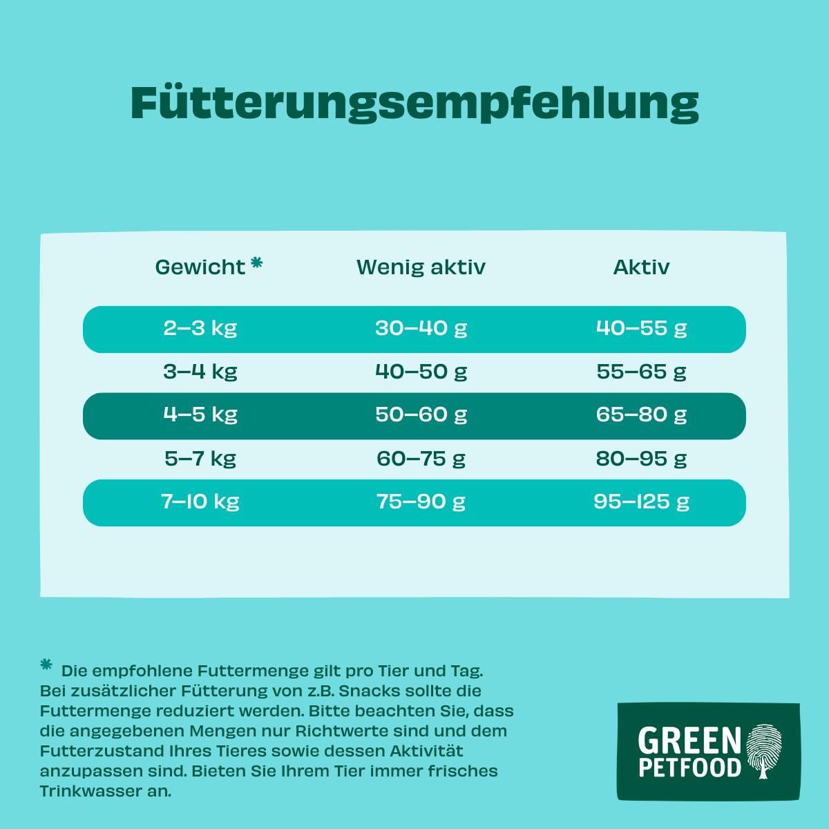 GPF Cat Sensitive: Tabelle "Fütterungsempfehlung" nach Gewicht und Aktivitätslevel. "Green Petfood" Logo.