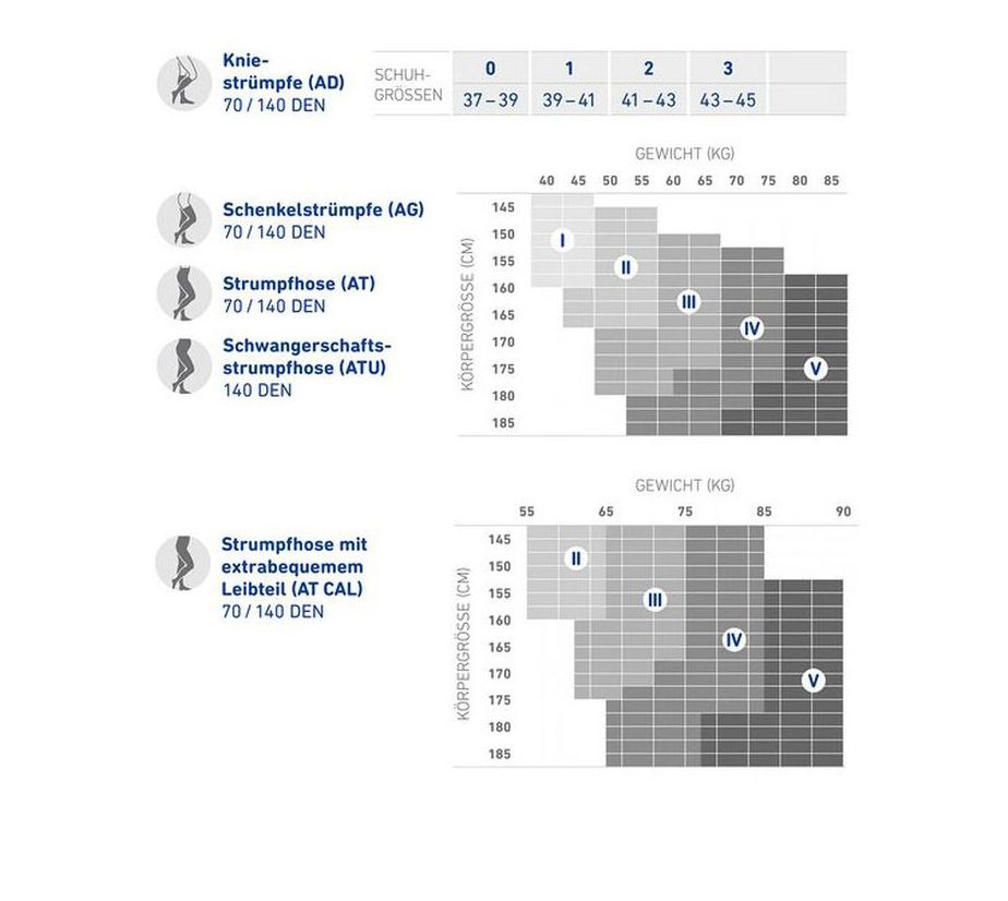 Größentabelle für Kompressionsstrümpfe. Diagramme zeigen Größen für Kniestrümpfe, Schenkelstrümpfe, Strumpfhose und Schwangerschaftsstrumpfhose.