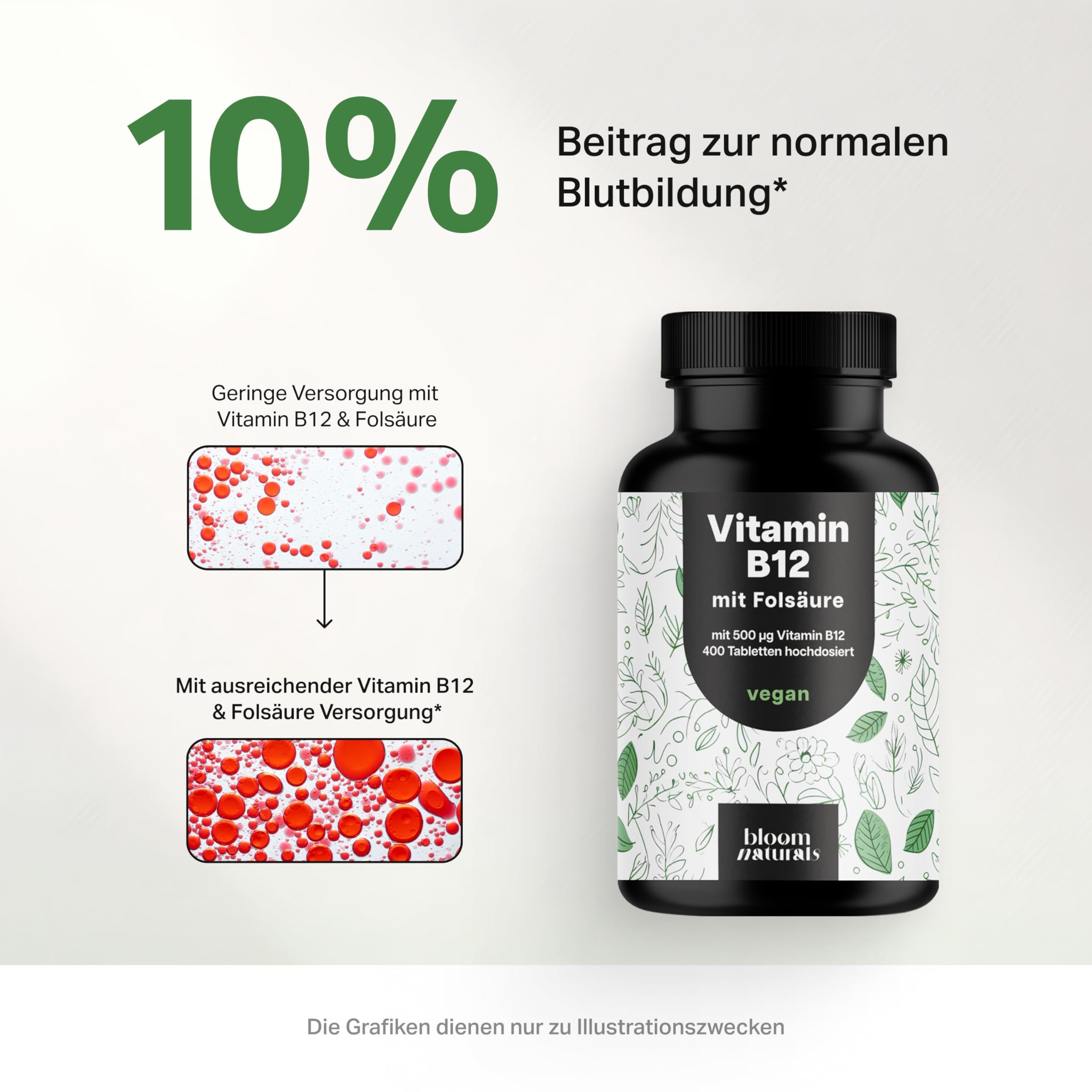 Grafik mit Vitamin B12 Flasche. Vergleich der Versorgung mit und ohne Vitamin B12. Text: Beitrag zur normalen Blutbildung.