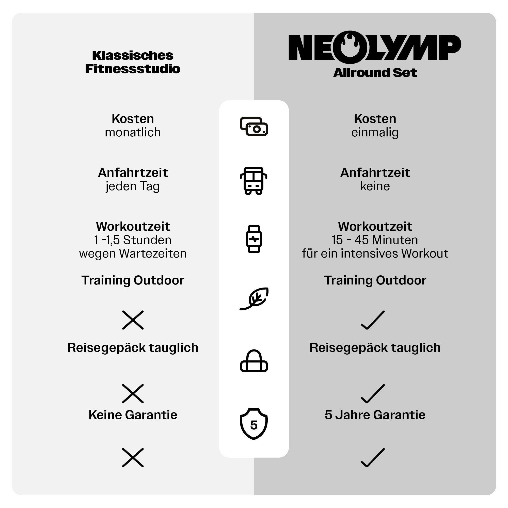 Vergleich: Klassisches Fitnessstudio vs. NEOLYMP Allround Set. Kosten, Trainingszeit, Training Outdoor, Reisetasche, Garantie.