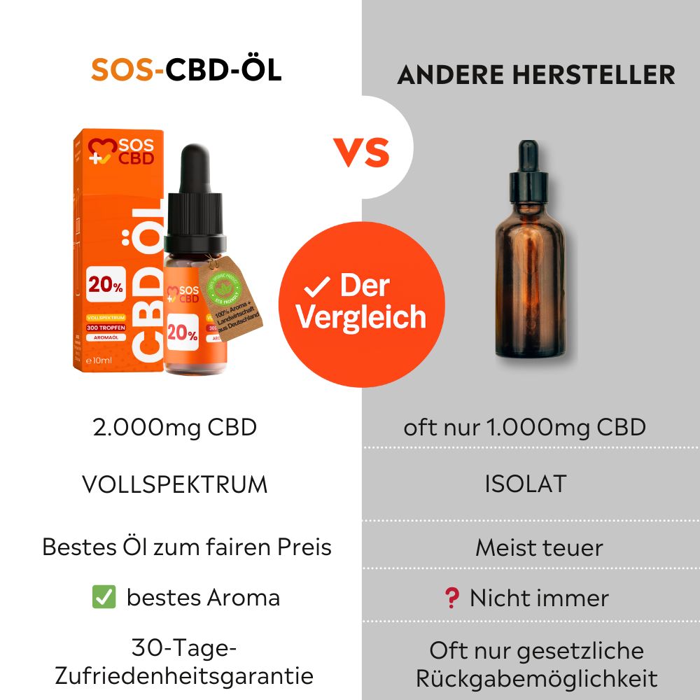 SOS CBD®- CBD Öl 20% - 300 Vollspektrum Tropfen - Hanföl-Aroma Premium