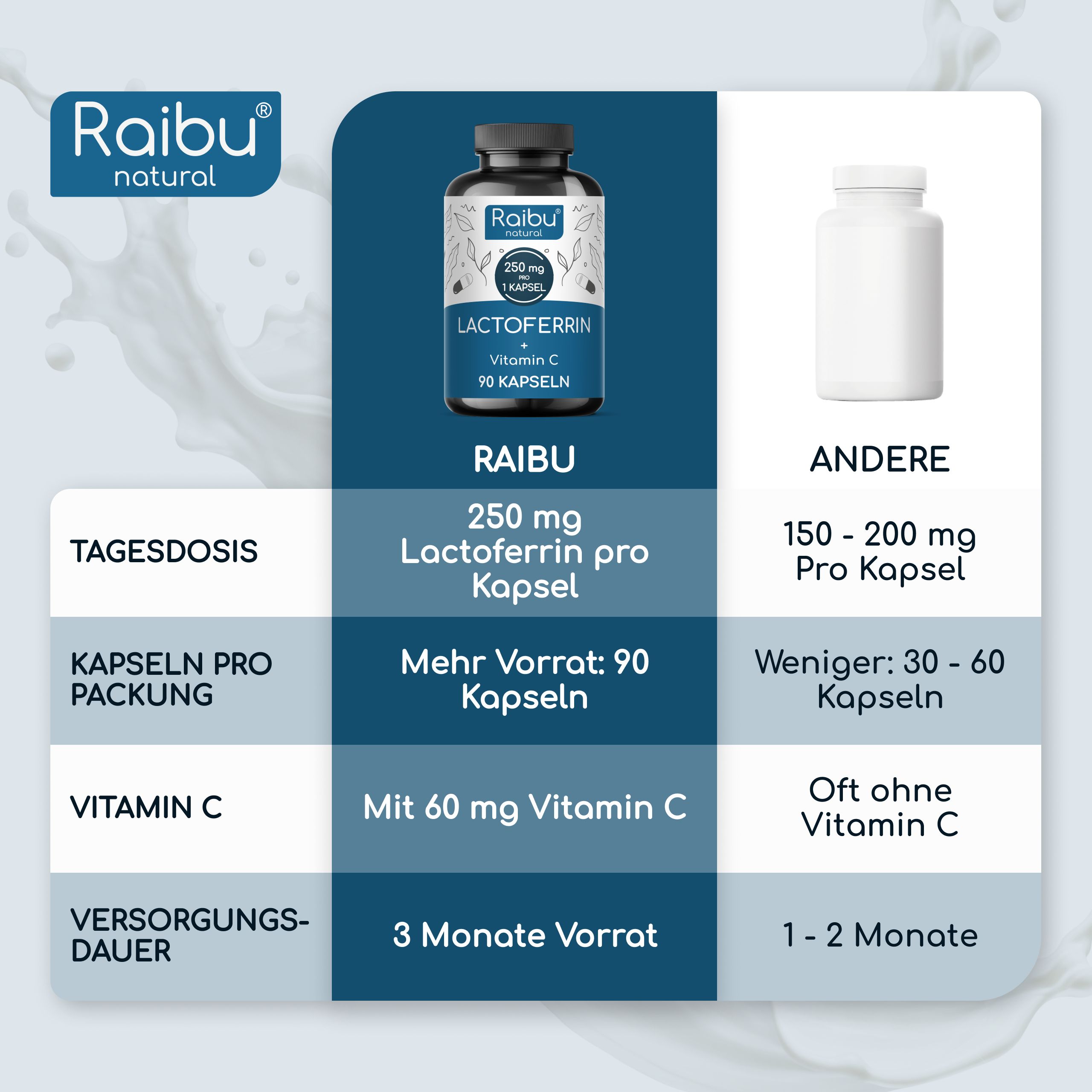 Vergleich von Raibu Lactoferrin Kapseln mit anderen Produkten: Dosierung, Kapselanzahl, Vitamin C Gehalt und Vorratsdauer.