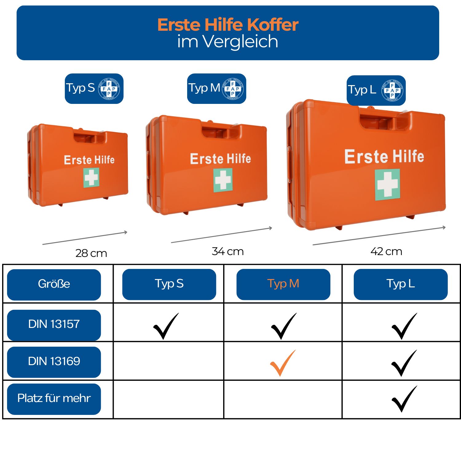 Vergleich von drei Erste-Hilfe-Koffern: Typ S, M und L. Größenangaben und DIN-Normen. Orange Koffer.