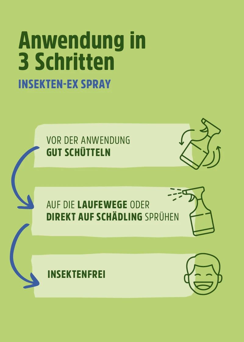 Infografik mit 3 Schritten zur Anwendung. Zeigt eine Sprühflasche und eine Person. Text: Vor Gebrauch schütteln, sprühen, insektenfrei.