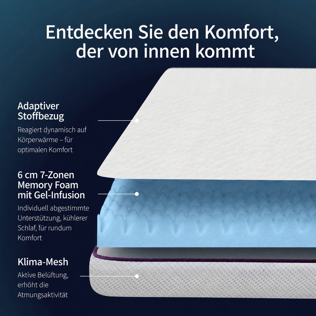 Schichtaufbau eines 6 cm Memory-Schaum-Toppers mit Gel-Infusion und Klimamess.