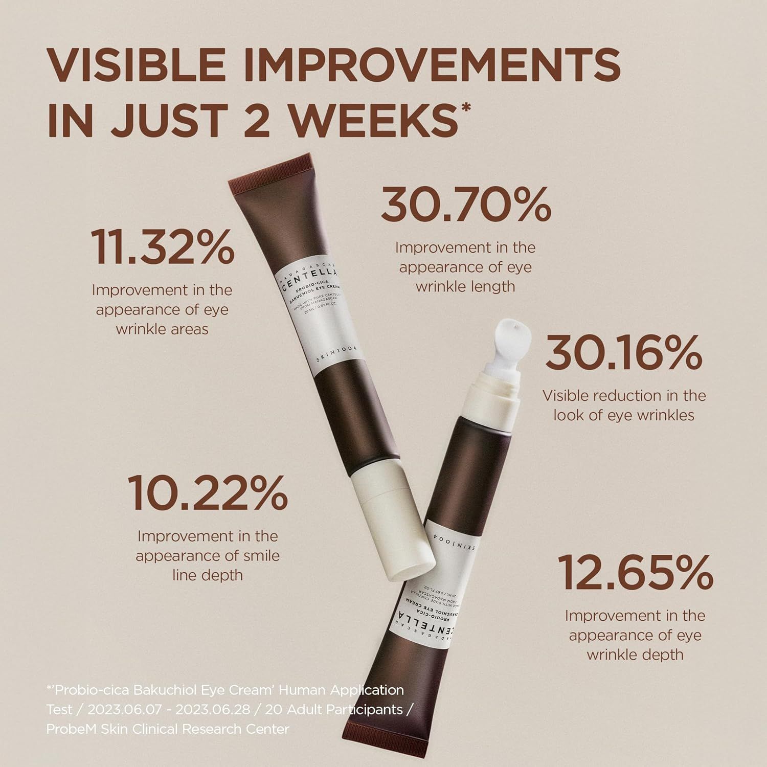 Zwei Tuben SKIN1004 Eye Cream. Prozentuale Verbesserungen nach 2 Wochen: Falten, Fältchen, Tiefe der Falten.