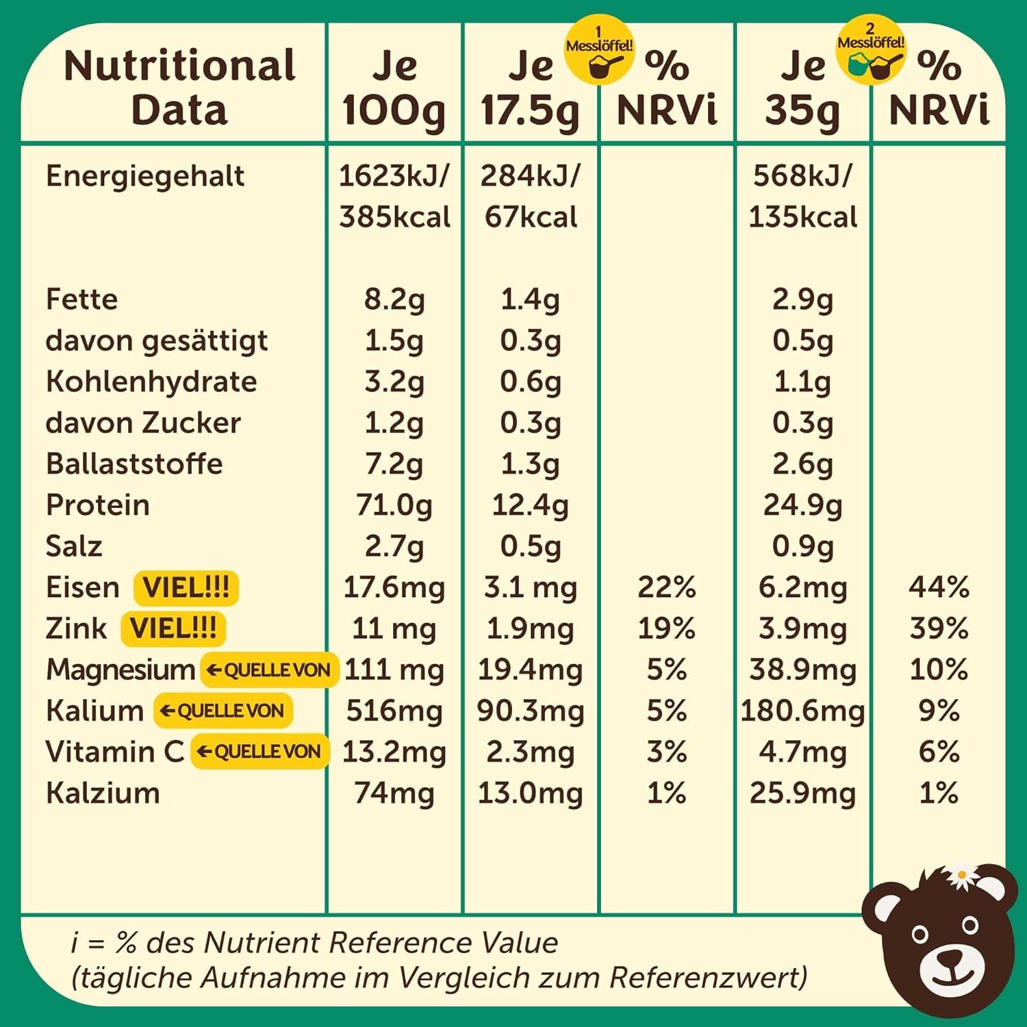 Nährwerttabelle: Energie, Fett, Kohlenhydrate, Zucker, Ballaststoffe, Protein, Salz, Eisen, Zink, Magnesium, Kalium, Vitamin C, Kalzium. Angaben pro 100g und pro Portion.