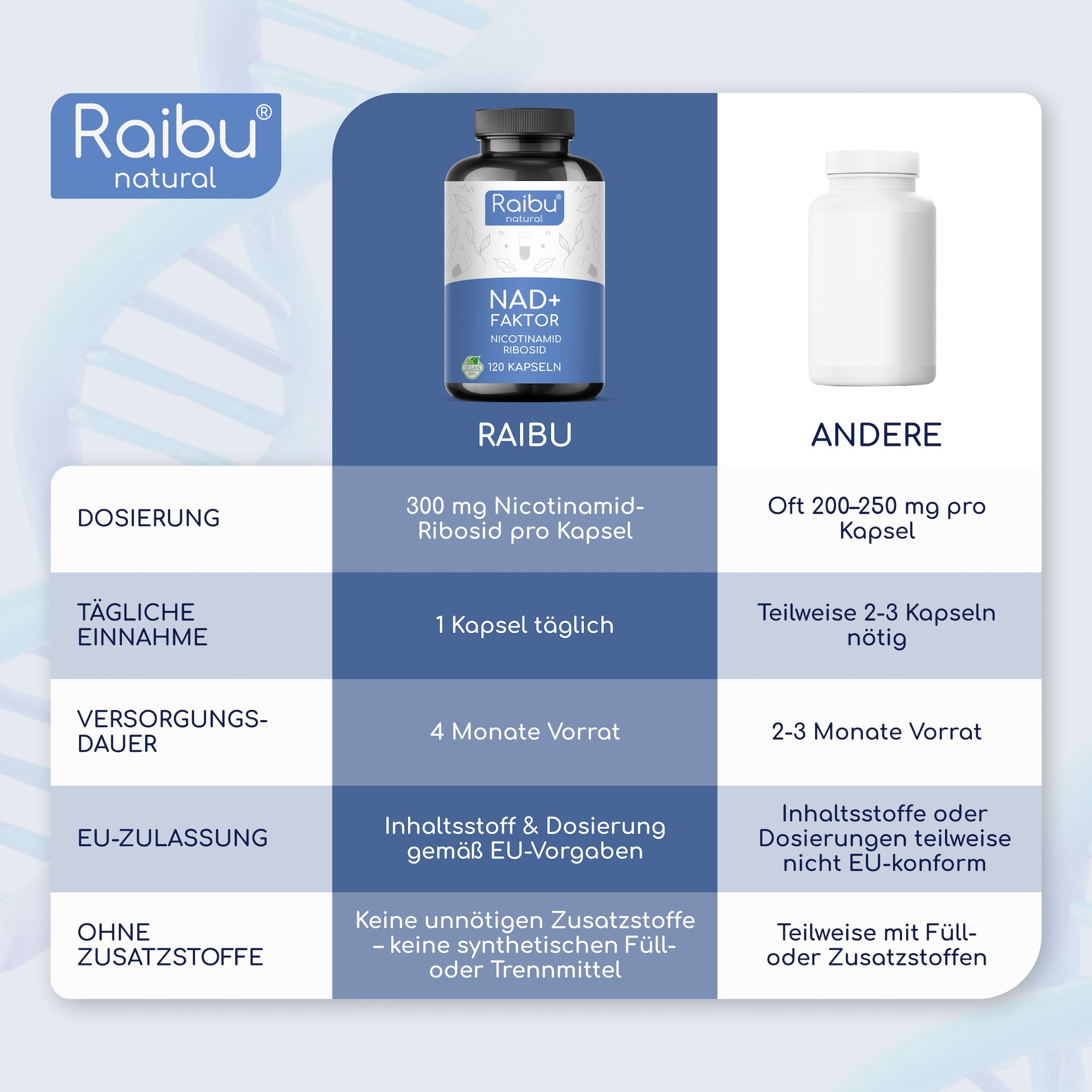 Vergleich: Raibu mit 300 mg Nicotinamid-Ribosid, 1 Kapsel täglich, 4 Monate Vorrat. Andere: 200-250 mg, 2-3 Kapseln, 2-3 Monate Vorrat.