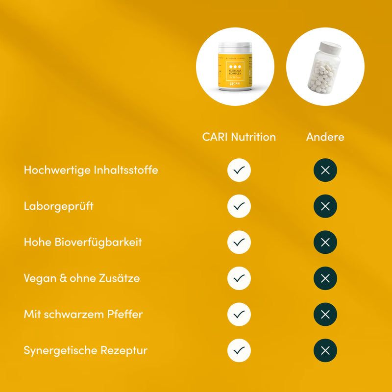 Vergleichstabelle: Cari Nutrition Kurkuma Komplex mit hochwertigen Inhaltsstoffen, laborgeprüft, bioverfügbar, vegan.
