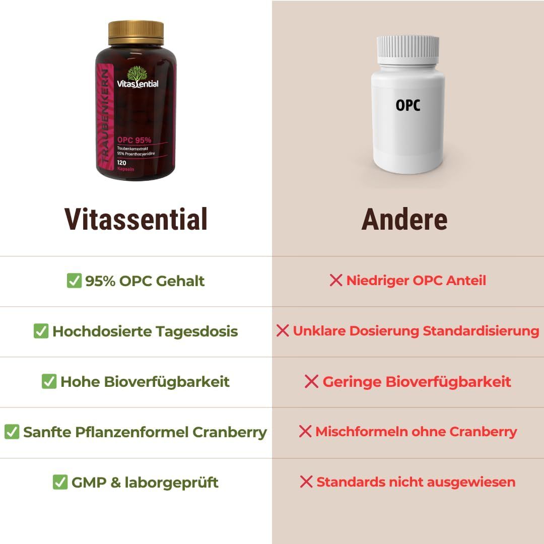 Vergleich von Vitassential und einem anderen Produkt. Vorteile: 95% OPC, hohe Bioverfügbarkeit, GMP-geprüft.