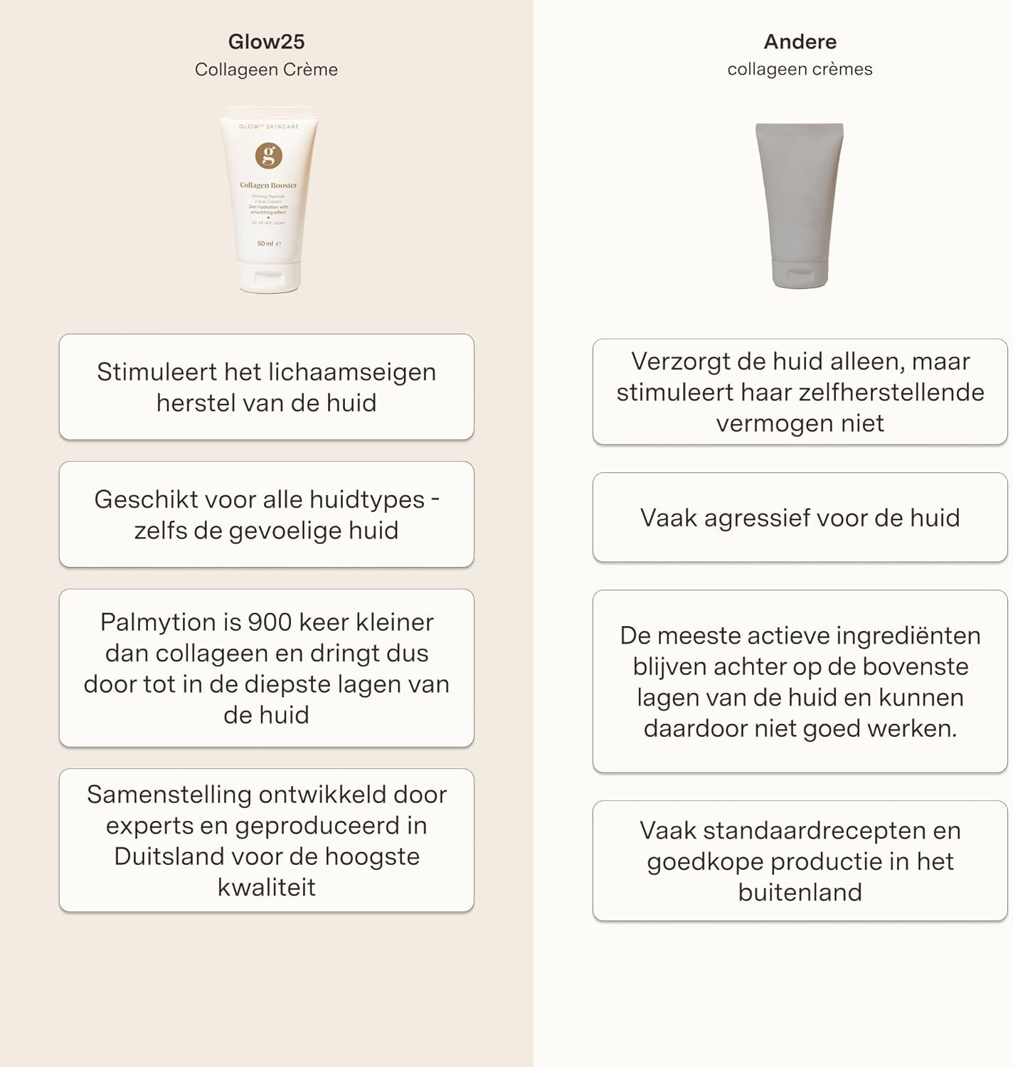 Vergelijking van Glow25 collageencrème en andere crèmes. Glow25: Stimuleert huidregeneratie, voor alle huidtypen, palmitoylation is 900x kleiner, formule ontwikkeld door experts. Andere crèmes: Stimuleren geen zelfherstellend vermogen, vaak agressief, actieve ingrediënten blijven op de huid.