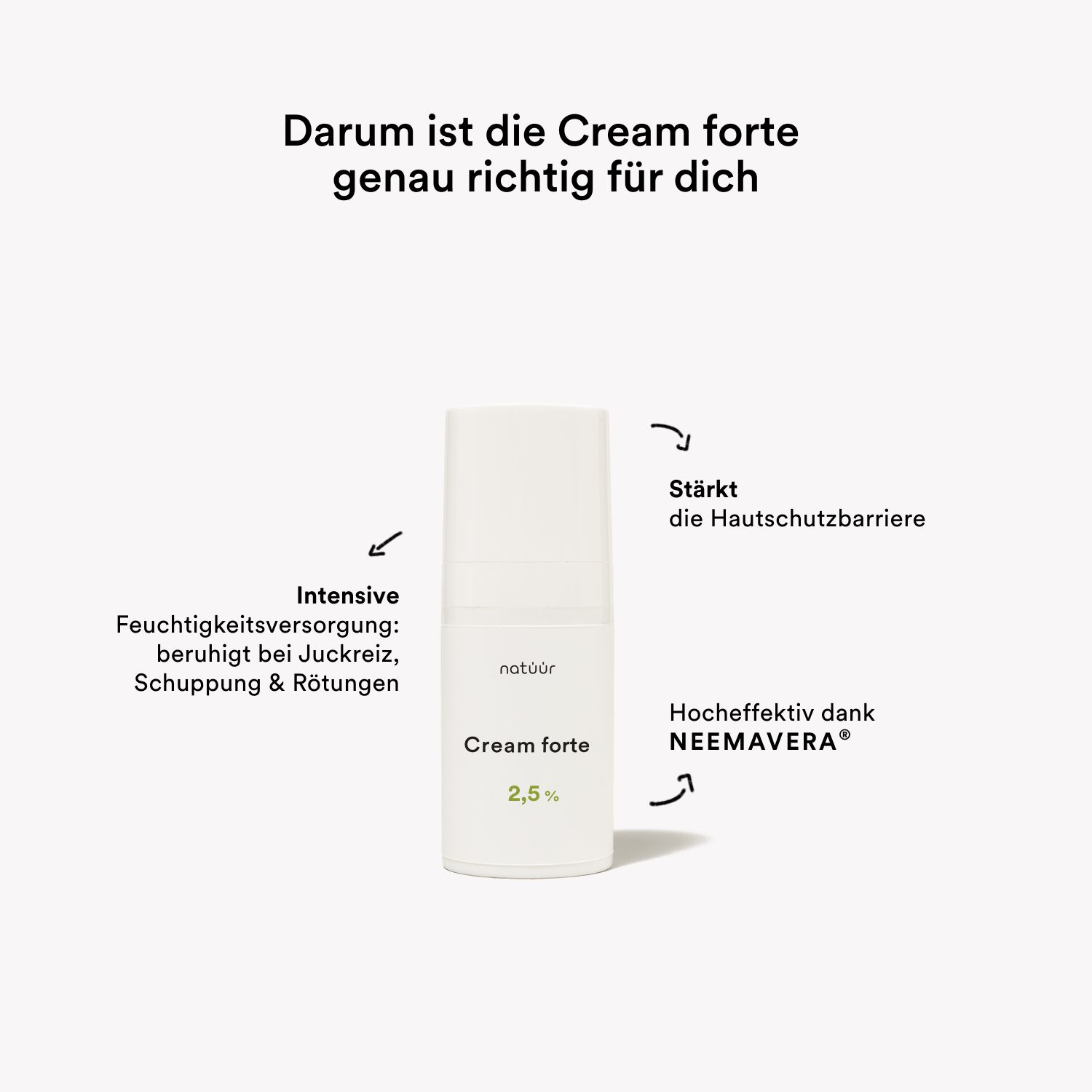 Weiße Flasche mit "natüür Cream forte 2,5%". Text: "Intensive Feuchtigkeitsversorgung". Pfeile zeigen auf Produkt.