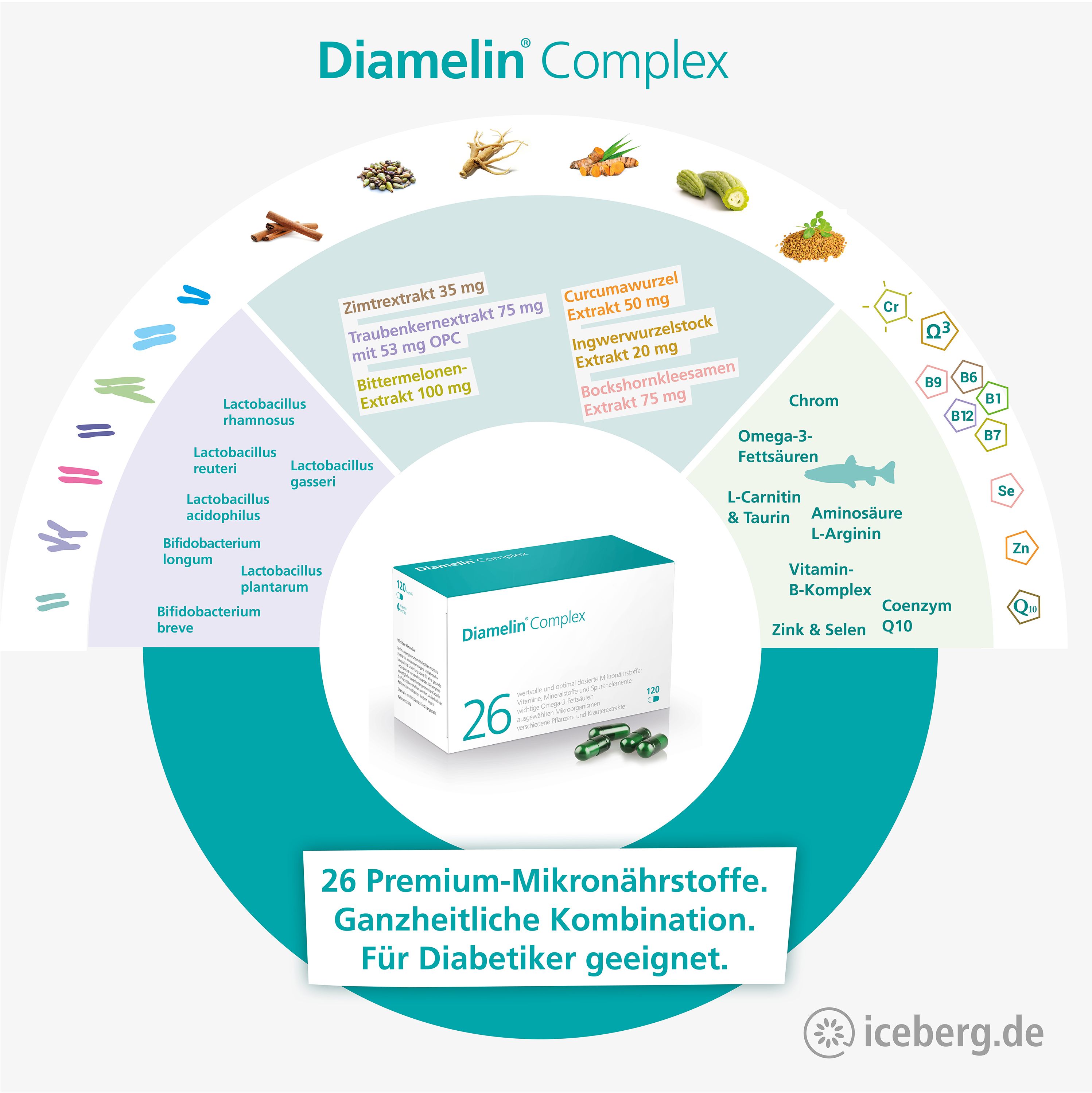 Grafik mit Diamelin Complex-Logo und Zutaten. Enthält Kräuter, Vitamine, Mineralstoffe und Aminosäuren. Für Diabetiker geeignet.