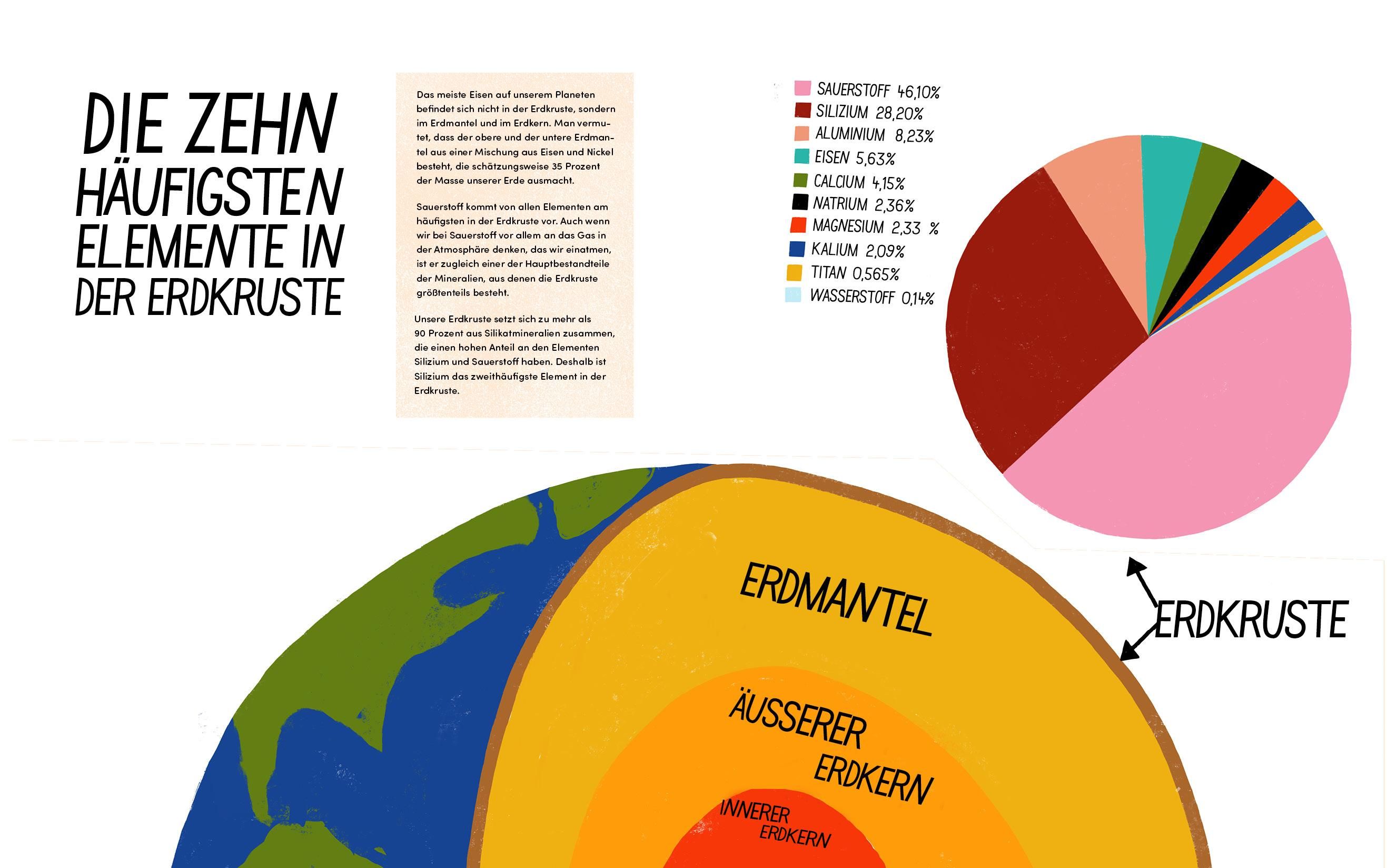 Buchseite mit Diagrammen und Text. Überschrift: "Die zehn häufigsten Elemente in der Erdkruste". Erdmodell-Illustration und Tortendiagramm.