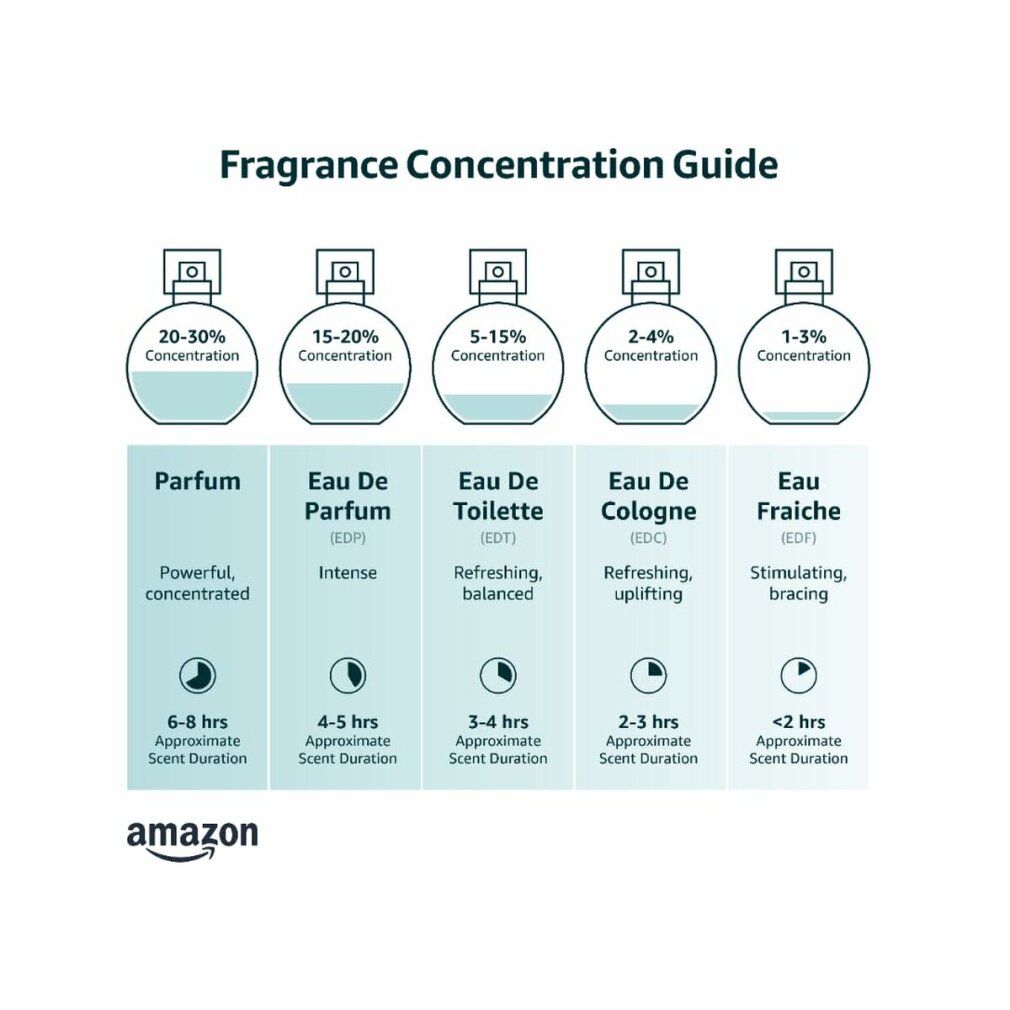 Diagramm zur Duftkonzentration: Parfum, Eau de Parfum, Eau de Toilette, Eau de Cologne, Eau Fraiche. Amazon-Logo.