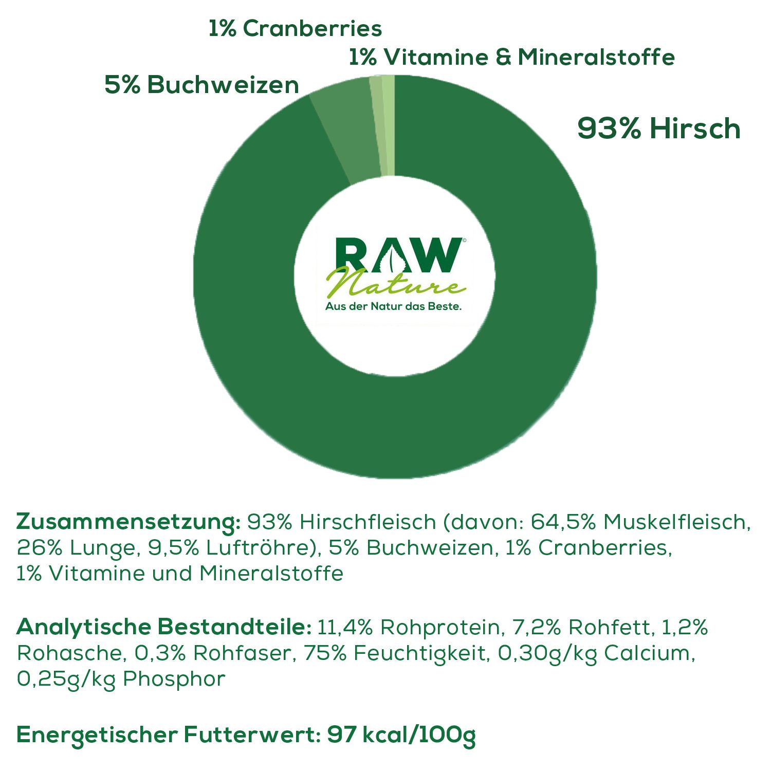 Kreisförmige Grafik mit Inhaltsstoffen. 93% Hirsch, 5% Buchweizen, 1% Cranberries, 1% Vitamine & Mineralstoffe. Text darunter.